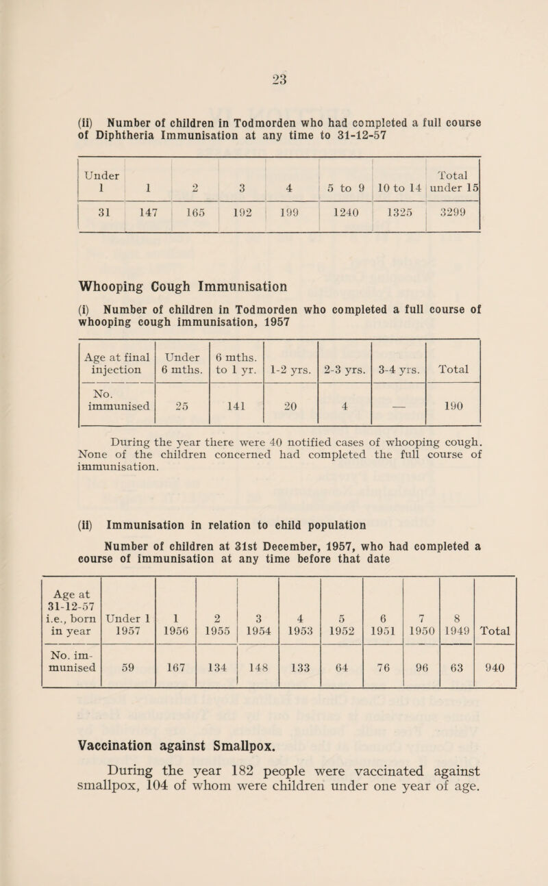(ii) Number of children in Todmorden who had completed a full course of Diphtheria Immunisation at any time to 31-12-57 Under Total 1 1 2 3 4 5 to 9 10 to 14 under 15 31 147 165 192 199 1240 1325 3299 Whooping Cough Immunisation (i) Number of children in Todmorden who completed a full course of whooping cough immunisation, 1957 Age at final injection Under 6 mths. 6 mths. to 1 yr. 1-2 yrs. 2-3 yrs. 3-4 yrs. Total No. immunised 25 141 20 4 — 190 During the year there were 40 notified cases of whooping cough. None of the children concerned had completed the full course of immunisation. (ii) Immunisation in relation to child population Number of children at 31st December, 1957, who had completed a course of immunisation at any time before that date Age at 31-12-57 i.e., born in year Under 1 1957 1 1956 2 1955 3 1954 4 1953 5 1952 6 1951 7 1950 8 1949 Total No. im¬ munised 59 167 134 148 133 64 76 96 63 940 Vaccination against Smallpox. During the year 182 people were vaccinated against smallpox, 104 of whom were children under one year of age.