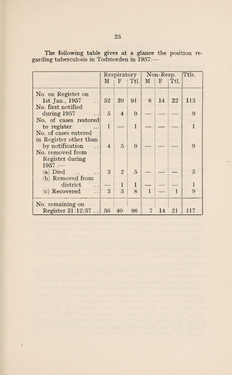 The following table gives at a glance the position re¬ garding tuberculosis in Todmorden in 1957:— Res M pirat F ory Ttl. No M n-Re F sp. Ttl. Ttls. No. on Register on 1st Jan., 1957 52 39 91 8 14 22 113 No. first notified during 1957 5 4 9 9 No. of cases restored to register 1 _____ 1 . _____ . 1 No. of cases entered in Register other than by notification 4 5 9 9 No. removed from Register during 1957 :— (a) Died 3 2 5 5 (b) Removed from district 1 1 1 (c) Recovered 3 5 8 1 — 1 9 No. remaining on Register 31/12/57 . . 56 40 96 7 14 21 117