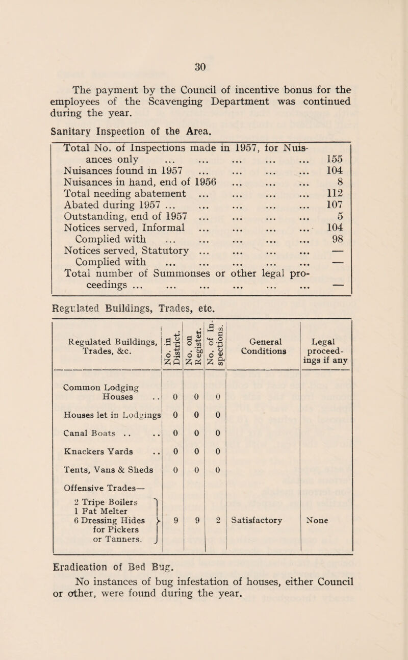 The payment by the Council of incentive bonus for the employees of the Scavenging Department was continued during the year. Sanitary Inspection of the Area. Total No. of Inspections made in ances only 1957, for Nuis- 155 Nuisances found in 1957 • •• ••• • • • 104 Nuisances in hand, end of 1956 ••• ••• ••• 8 Total needing abatement ... ••• • • • 112 Abated during 1957 ... ••• ••• • • • 107 Outstanding, end of 1957 ... ••• ••• ••• 5 Notices served, Informal ••• ••• ••• 104 Complied with • • • ••• • • • 98 Notices served, Statutory ... ••• ••• ••• — Complied with • •• ••• ••• — Total number of Summonses or ceedings ... other legal pro- ••• ••• ••• — Regulated Buildings, Trades, etc. i Regulated Buildings, Trades, &c. No. in District. No. on Register. No. of In¬ spections. General Conditions Legal proceed¬ ings if any Common Lodging Houses 0 0 0 Houses let in Lodgings 0 0 0 Canal Boats . . • 0 0 0 Knackers Yards • 0 0 0 Tents, Vans & Sheds 0 0 0 Offensive Trades— 2 Tripe Boilers 1 Fat Melter 6 Dressing Hides for Pickers or Tanners. ► 9 9 2 Satisfactory None Eradication of Bed Bug. No instances of bug infestation of houses, either Council or other, were found during the year.