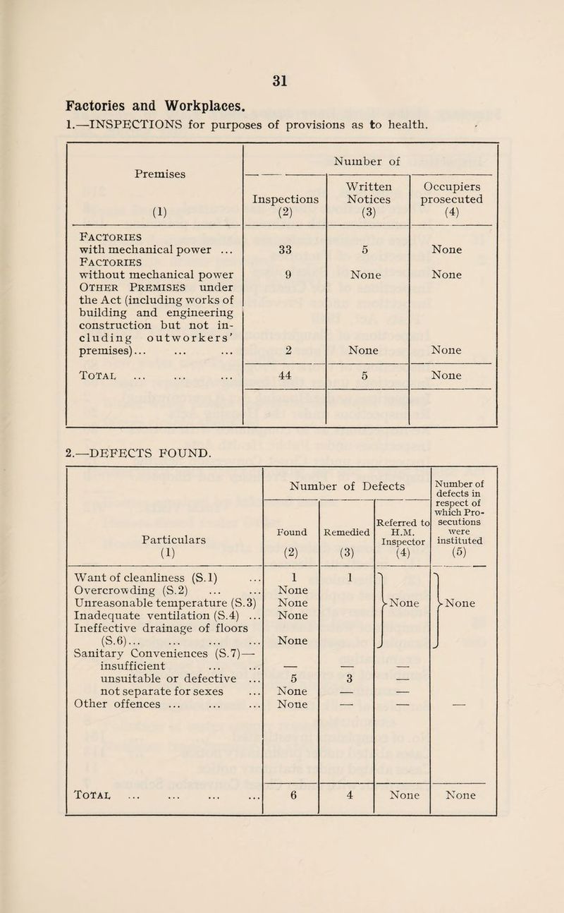Factories and Workplaces. 1.—INSPECTIONS for purposes of provisions as to health. Premises (1) Number of Inspections (2) Written Notices (3) Occupiers prosecuted (4) Factories with mechanical power ... 33 5 None Factories without mechanical power 9 None None Other Premises under the Act (including works of building and engineering construction but not in¬ cluding outworkers' premises)... 2 None None Total 44 5 None 2.—DEFECTS FOUND. Particulars (1) Number of Defects Number of defects in respect of which Pro¬ secutions were instituted (5) Found (2) Remedied (3) Referred to H.M. Inspector (4) Want of cleanliness (S. 1) 1 1 \ Overcrowding (S.2) None Unreasonable temperature (S.3) None >None VNone Inadequate ventilation (S.4) ... None Ineffective drainage of floors (S.6). None Sanitary Conveniences (S.7) — insufficient — — — unsuitable or defective ... 5 3 — not separate for sexes None — — Other offences ... None Total 6 4 None None