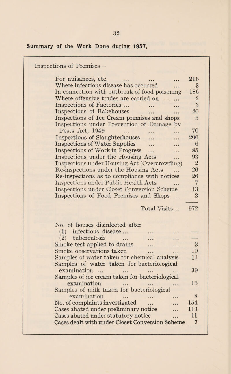 Summary of the Work Done during 1957. Inspections of Premises— For nuisances, etc. ... ... ... 216 Where infectious disease has occurred ... 3 In connection with outbreak of food poisoning 186 Where offensive trades are carried on ... 2 Inspections of Factories ... ... ... 3 Inspections of Bakehouses ... ... 20 Inspections of Ice Cream premises and shops 5 Inspections under Prevention of Damage by Pests Act, 1949 ... ... ... 70 Inspections of Slaughterhouses ... ... 206 Inspections of Water Supplies ... ... 6 Inspections of Work in Progress ... ... 85 Inspections under the Housing Acts ... 93 Inspections under Housing Act (Overcrowding) 2 Re-inspections under the Housing Acts ... 26 Re-inspections as to compliance with notices 26 Inspections under Public Health Acts ... 7 Inspections under Closet Conversion Scheme 13 Inspections of Food Premises and Shops ... 3 Total Visits... 972 No. of houses disinfected after (1) infectious disease... ... ... — (2) tuberculosis ... ... ... — Smoke test applied to drains ... ... 3 Smoke observations taken ... ... 10 Samples of water taken for chemical analysis 11 Samples of water taken for bacteriological examination ... ... ... ... 39 Samples of ice cream taken for bacteriological examination ... ... ... 16 Samples of milk taken for bacteriological examination ... ... ... 8 No. of complaints investigated ... ... 154 Cases abated under preliminary notice ... 113 Cases abated under statutory notice ... 11 Cases dealt with under Closet Conversion Scheme 7