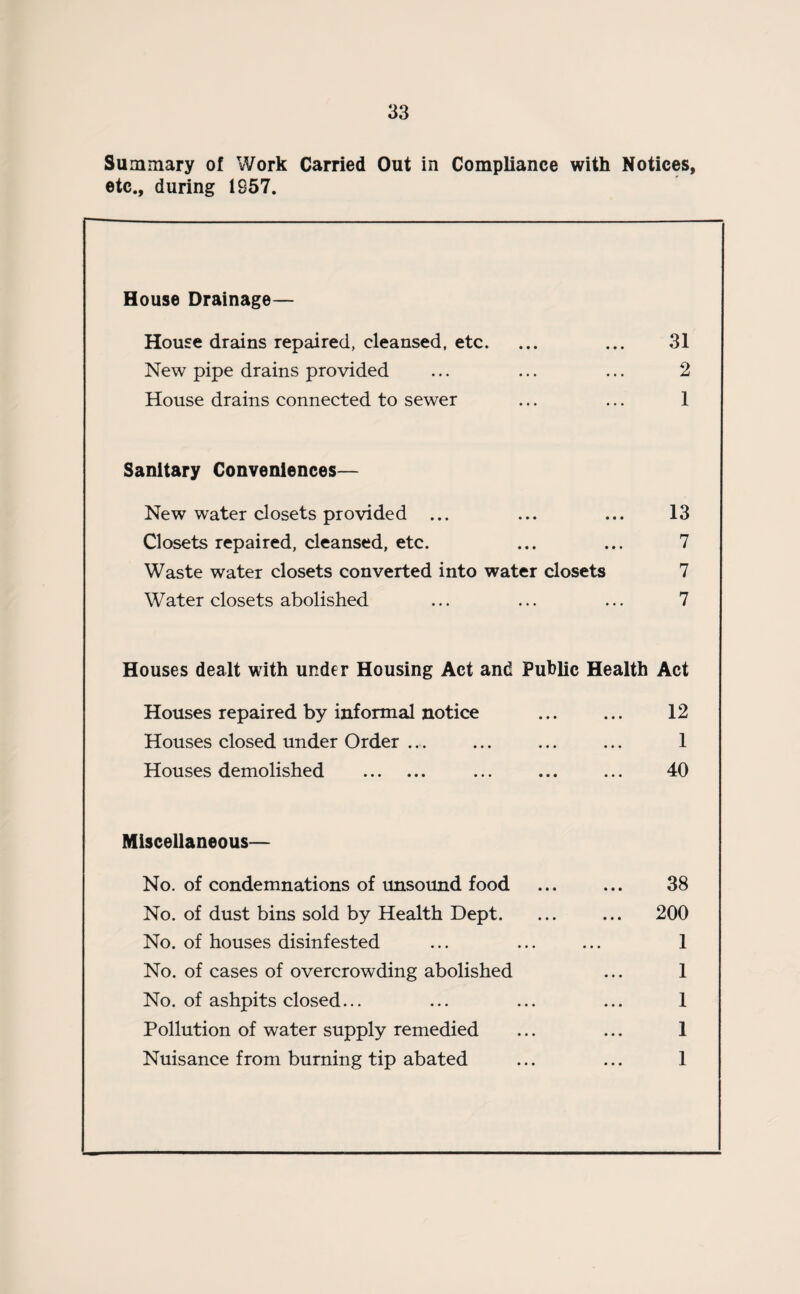 Summary of Work Carried Out in Compliance with Notices, etc., during 1857. House Drainage— House drains repaired, cleansed, etc. ... ... 31 New pipe drains provided ... ... ... 2 House drains connected to sewer ... ... 1 Sanitary Conveniences— New water closets provided ... ... ... 13 Closets repaired, cleansed, etc. ... ... 7 Waste water closets converted into water closets 7 Water closets abolished ... ... ... 7 Houses dealt with under Housing Act and Public Health Act Houses repaired by informal notice ... ... 12 Houses closed under Order ... ... ... ... 1 Houses demolished . ... ... ... 40 Miscellaneous— No. of condemnations of unsound food ... ... 38 No. of dust bins sold by Health Dept. ... ... 200 No. of houses disinfested ... ... ... 1 No. of cases of overcrowding abolished ... 1 No. of ashpits closed... ... ... ... 1 Pollution of water supply remedied ... ... 1 Nuisance from burning tip abated ... ... 1