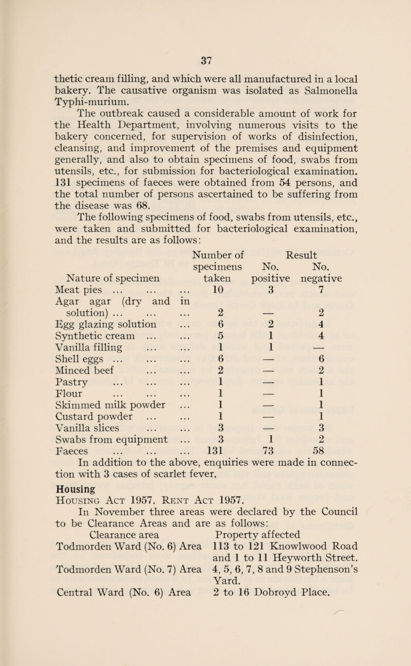 thetic cream filling, and which were all manufactured in a local bakery. The causative organism was isolated as Salmonella Typhi-murium. The outbreak caused a considerable amount of work for the Health Department, involving numerous visits to the bakery concerned, for supervision of works of disinfection, cleansing, and improvement of the premises and equipment generally, and also to obtain specimens of food, swabs from utensils, etc., for submission for bacteriological examination. 131 specimens of faeces were obtained from 54 persons, and the total number of persons ascertained to be suffering from the disease was 68. The following specimens of food, swabs from utensils, etc., were taken and submitted for bacteriological examination, and the results are as follows: Nature of specimen Meat pies ... Agar agar (dry and solution) ... Egg glazing solution Synthetic cream ... Vanilla filling Shell eggs. Minced beef Pastry Flour Skimmed milk powder Custard powder Vanilla slices Swabs from equipment Faeces m Number of specimens taken 10 2 6 5 1 6 2 1 1 1 1 3 3 131 Result No. No. positive negative 2 1 1 1 73 2 4 4 6 2 1 1 1 1 3 2 58 In addition to the above, enquiries were made in connec¬ tion with 3 cases of scarlet fever. Housing Housing Act 1957. Rent Act 1957. In November three areas were declared by the Council to be Clearance Areas and are as follows: Clearance area Property affected Todmorden Ward (No. 6) Area 113 to 121 Knowlwood Road and 1 to 11 Heyworth Street. Todmorden Ward (No. 7) Area 4, 5, 6, 7, 8 and 9 Stephenson’s Yard. Central Ward (No. 6) Area 2 to 16 Dobroyd Place.