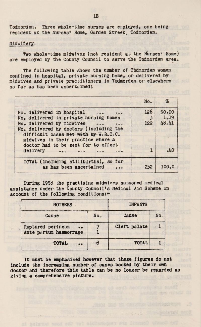 Todmorden© Three whole°time nurses are employed* one being resident at the Nurses® Home* Garden Street,, Todmorden® Midwifery© j Two whole°time midwives (not resident at the tfurses8 Home) are employed by the County Council to serve the Todmorden area© The following table shows the number of Tbdmorden women confined in hospitals private nursing home* or delivered by midwives and private practitioners in Todmorden or elsewhere so far as has been ascertaineds No© % No® delivered in hospital 126 SOcOO No® delivered in private nursing homes 3 1®19 No® delivered by midwives ©»© No® delivered by doctors (including the difficult cases met with W W*R®C®C® midwives in their practice where a doctor had to be sent for to effect 122 i*8.4l delivery ©©<> ©<>« ©00 00© 1 ©1|0 TOTAL (including stillbirths)* so far as has been ascertained 252 lOOoQ During 1958 the practising midwives summoned medical assistance under the County Councilfs Medical Aid Scheme on account of the following conditions:4- MOTHERS INFANTS Cause No® Cause No© Ruptured perineum •« 7 Cleft palate 1 Ante partum haemorrage 1 TOTAL 8 TOTAL 1 It must be emphasised however that these figures do not include the Increasing number of cases booked by their own doctor and therefore this table can be no longer be regarded as giving a comprehensive picture.