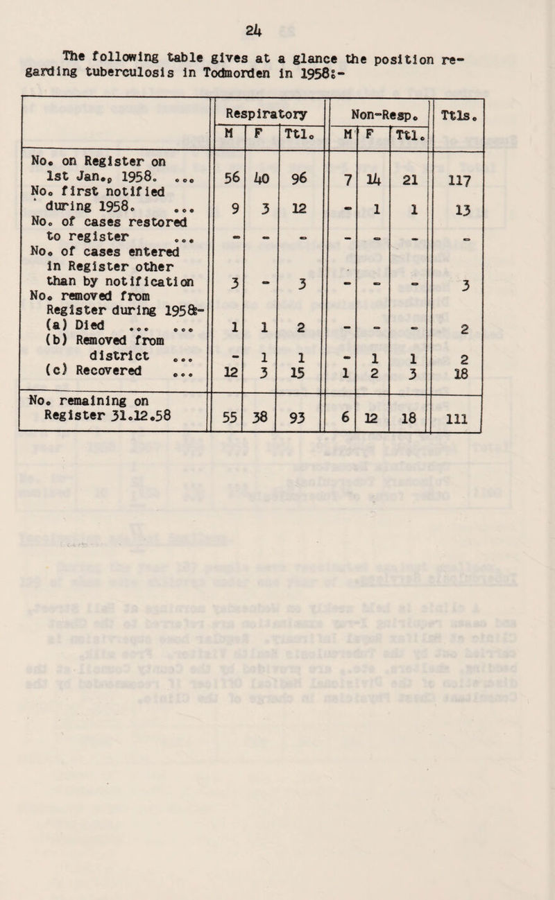 The following table gives at a glance the position re¬ gaining tuberculosis in Todmorden in 1958s- Respiratory Non-Resp* Ttls* M F Ttl* M F Ttl* No* on Register on 1st Jan*p 19580 000 56 ko 96 7 1h 21 117 No* first notified during 1958c 9 3 12 1 1 13 Noc of cases restored to register <=» M 0 No* of cases entered in Register other than by notification 3 3 • a 3 No* removed from Register during 195&- (a) Died 1 1 2 2 (b) Removed from district 1 1 . 1 1 2 (c) Recovered 12 3 15 1 2 3 18 No* remaining on Register 31*12.58 55 38 93 6 12 18 111