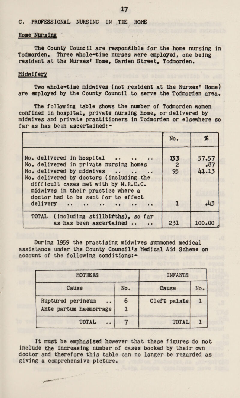 C. PROFESSIONAL NURSING IN ,THE HOME Home Nursing ‘ The County Council are responsible for the home nursing In Todmorden. Three whole*tlme nurses were employed, one being resident at the Nurses* Home, Garden Street^ Todmorden* Midwifery Two whole^tlme midwives (not resident at the Nurses* Home) are employed by the County Council to serve the Todmorden area. The following table shows the number of Todmorden women confined in hospital, private nursing home, or delivered by midwives and private practitioners In Todmorden or elsewhere so far as has been ascertained r* “ “ No. % No. delivered in hospital .. m 57.57 No. delivered in private nursing homes 2 .87 No. delivered by midwives . 95 No. delivered by doctors (including the difficult cases met with by W.R.C.C. midwives in their practice where a doctor had to be sent for to effect delivery.. 1 .43 TOTAL (including stillbirths), so far as has been ascertained .. 231 100.00 ■ During 1959 the practising midwives summoned medical assistance under the County Council*s Medical Aid Scheme on account of the following conditions:* MOTHERS INFANTS Cause No. Cause No. Ruptured perineum Ante partum haemorrage 6 1 Cleft palate 1 TOTAL .. 7 TOTAL 1 It must be emphasised however that these figures do not include the increasing number of cases booked by their own doctor and therefore this table can no longer be regarded as giving a comprehensive picture.