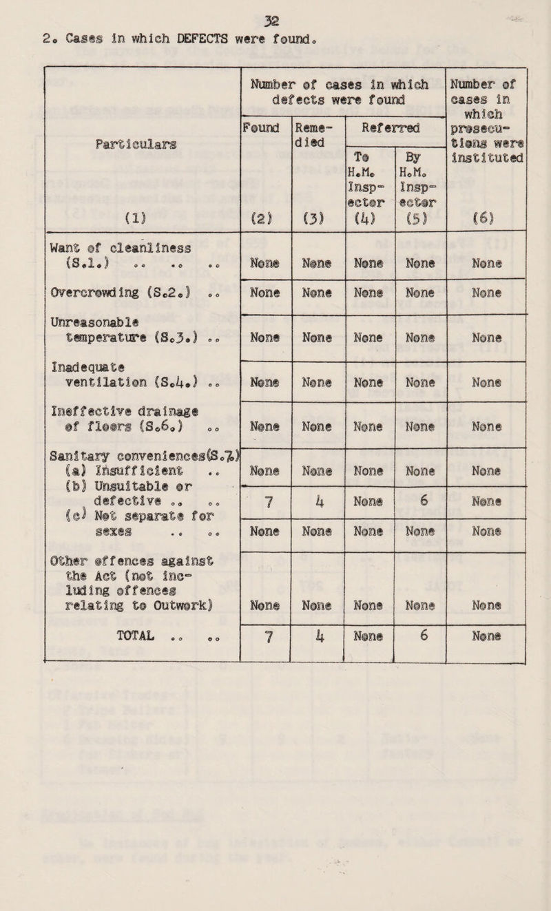 2o Cagfs !n which INFECTS were founds Number ©f cases in which defects were found Number of cases in which pr®s®eu“ tIoEis were Particulars (1) Found Reme¬ died Referred (2) To H«M© Insp” actor ik) By HoMo Insp“ ictor C5) instituted C6) Want @f cleanliness CS*1*| o« •© *0 Non® N@n@ None None Non® Ov'erer®wd ing C S *2 ») © © None None None None None Unreasonabli timperatuTi CSo3<») »p None None None Non® None Inadequate ventilation CSo4®) »» None None None None None Ineffective drainage @f fi®@rs CSo6»} o© Ntne Non® None Non® None Sanitary convenlencesCSol*) Ca5 Insufficient Cb) Unsuitable @r defective ©<» Ce) Net separate f©r • o o o N@n@ None None None None 7 h Non® 6 None N@ne None Non® None Non® other @ffences against the Act Cn@t lnc“ luding offences relating t@ Outwork) None Non® None None Non®
