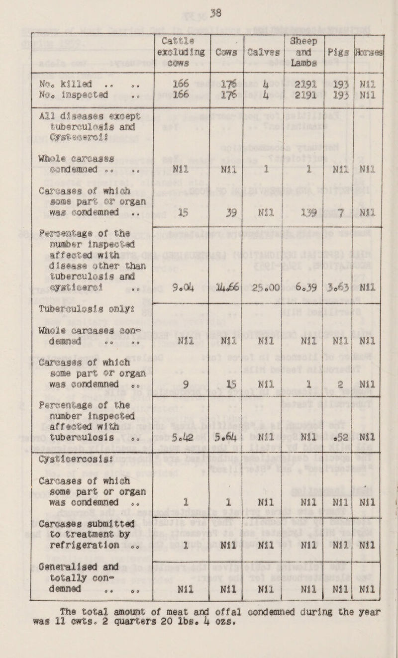 Cattle , [ Sheep excluding Cows Gaines and Pigs Bbrses cows Lambs NOo killed .« l66 176 4 2191 193 Nil N@o inspeatid 166 176 4 2191 193 Nil All diseases except tubercuMiis aM CT^t'UCsrci t ) 1 f Whole oareasis 0 0 & 0 Nil Nil 1 1 Nil Nil Caroasis @f whicli somi part ©r organ was ©ondemnid .. 15 39 Nil 139 7 Nil Pir@@ntagi of the number InspietiecS affected with disiasi other than tubtrculosii and <5yg61e»rcl 9.QI» IhM 23«00 6»39 3.63 Nil Tubtrculosis ©nlyg Whole carcases @@n“ 1 demned o © «© Nil Nil Nil Nil Nil i Nil Carcases of which i stame part or organ was ©ondimned o© 9 ; „ 15 --— 1 Nil 1 1 0 ’ & i j Nil P@r©@ntagi @f tht number inspi©t®d affected with tubereulosls o© 5M i j . : Nil Nil ( : 1 ®52 Nil Cysticercoaisg Carcases of which som® part or organ was condimned ©, 1 1 Nil Nil Nil Nil Carcases submitted to treatment by refrigeration ©© 1 Nil Nil Nil Nil Nil Oenemllsed and totally con“ demned ©, o© Nil Nil Nil Nil Nil Nil Th@ total amoimt of meat ard offal oondemned during the year was 11 cwtso 2 quarttrs 20 lbs® 4 ozs*