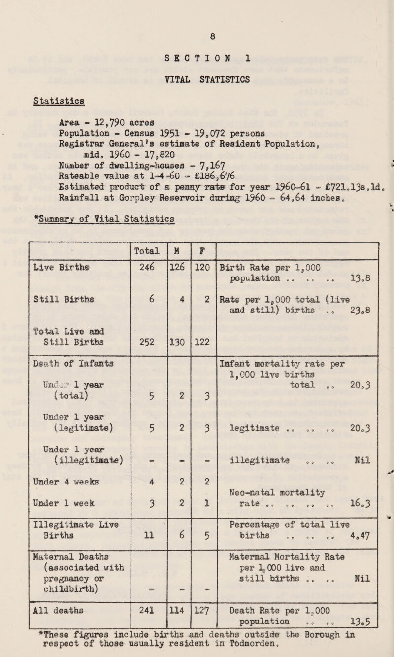 SECTION 1 VITAL STATISTICS Statistics Area - 12*790 acres Population - Census 1951 - 19?072 persons Registrar Generalss estimate of Resident Population* mid. I960 - 17?820 Number of dwelling-houses - 7? 1^7 * Rateable value at 1=4 =60 - £186*676 Estimated product of a penny rata for year 1960-61 - £721.13s<,Id, Rainfall at Gorpley Reservoir during i960 - 64.64 inches. *j *Summary of Vital Statistics Total M F Live Births 246 126 120 Birth Rate per 1*000 population .. .. .. 13,8 Still Births 6 4 2 Rate per 1*000 total (live and still) births .. 2308 Total Live and Still Births 252 130 122 Death of Infants Undo;* 1 year (total) 5 2 3 Infant mortality rate per 1*000 live births total .. 20.3 Under 1 year (legitimate) 5 2 3 legitimate .. 00 .* 20a3 Under 1 year (illegitimate) - - — illegitimate .. *. Nil Under 4 weeks Under 1 week 4 3 2 2 2 1 Neonaatal mortality r dt t© OO O0 OO O « 1^0 ^ Illegitimate Live Births 11 6 5 Percentage of total live births .. oc 4,47 Maternal Deaths (associated with pregnancy or childbirth) _ OK> Maternal Mortality Rate per X; 000 live and still births 0. .. Nil All deaths 241 114 127 Death Rate per 1*000 population .. „„ 13c5 *These figures inc! .ude births and deaths outside the Borough, in respect of those usually resident in Todmorden.