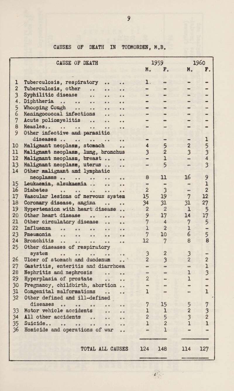 CAUSES OF DEATH IN TODMORDEN„ M.B, CAUSE OF DEATH 1 Tuberculosis, respiratory „„ 2 Tuberculosis, other ., *» 3 Syphilitic disease 4. Diphtheria . „ 5 Whooping Cough 6 Meningococcal infections 7 Acute poliomyelitis 8 Measles a* 9 Other infective and parasitic diseases „. „ „ ». .» 10 Malignant neoplasm, stomach 11 Malignant neoplasm, .lung, bronchus 12 Malignant neoplasm, breast .. 13 Malignant neoplasm, uterus ., 14 Other malignant and lymphatic neoplasms a © «« a » © © »o 15 Leukaemia, aleukaemia .© 16 Diabetes © © ©© 0 <> «o 17 Vascular lesions of nervous system 18 Coronary disease, angina 13 Hypertension with heart disease »© 20 Other heart disease oe ©© 21 Other circulatory disease . © 22 Influenza © „ 23 Pneumonia 24 Bronchitis .. 25 Other diseases of respiratory system © © & © & 0 © «© 26 Ulcer of stomach and duodenum 27 Gastritis, enteritis and diarrhoea 28 Nephritis and nephrosis 29 Hyperplasia of prostate 30 Pregnancy, childbirth, abortion . „ 31 Congenital malformations 32 Other defined and ill-defined diseases © © © © 00 © © ©a 33 Motor vehicle accidents ,. ©© 34 All other accidents 35 Suicide © © © © 00 ©a © © © © 36 Homicide and operations of war .. TOTAL ALL CAUSES 1959 M« 1 I960 M© F< 4 3 8 2 15 34 2 9 7 1 7 12 3 2 7 1 2 1 5 2 1 5 11 3 19 31 2 17 4 2 10 7 2 3 5 2 1 2 3 16 7 31 7 1 6 8 3 2 1 1 5 2 3 l 124 148 114 127 H fO MS 00 vn } \J! •<! 'OV~J M (O H W H