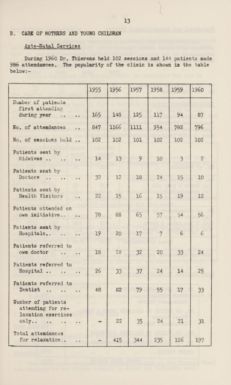 B » CARE OF MOTHERS AND YOUNG CHILDREN Ante-Natal Services During- 1900 Dr, Thierens held 102 sessions and 144 patients made 98b attendances„ The popularity of the clinic is shown im the table belows<= 1955 1956 1957 1958 1959 I960 Number of patients first attending during year o o 1^5 148 125 117 94 87 No, of attendances C o 847 1166 1111 954 782 796 No, of sessions held 9 9 102 102 101 102 102 102 Patients sent by Midwives ., 0 o 14 13 9 10 3 2 Patients sent by Doctors ,„ a o 32 12 18 24 15 10 Patients sent by Health Visitors o O 22 15 16 15 19 12 Patients attended on own initiative,„ 9 0 78 88 65 57 54 56 Patients sent by Hospitals,„ Q O 19 20 1/ 7 6 6 Patients referred to own doctor O 9 18 28 32 20 33 24 Patients referred to Hospital ., 0 0 26 33 37 24 14 25 Patients referred to Dentist ,. 9 o 48 82 79 55 17 33 Number of patients attending for re¬ laxation exercises only 0O oo o o 9 9 e=k 22 35 24 21 31 Total attendances for relaxation,. *J o «* 415 344 235 126 19?