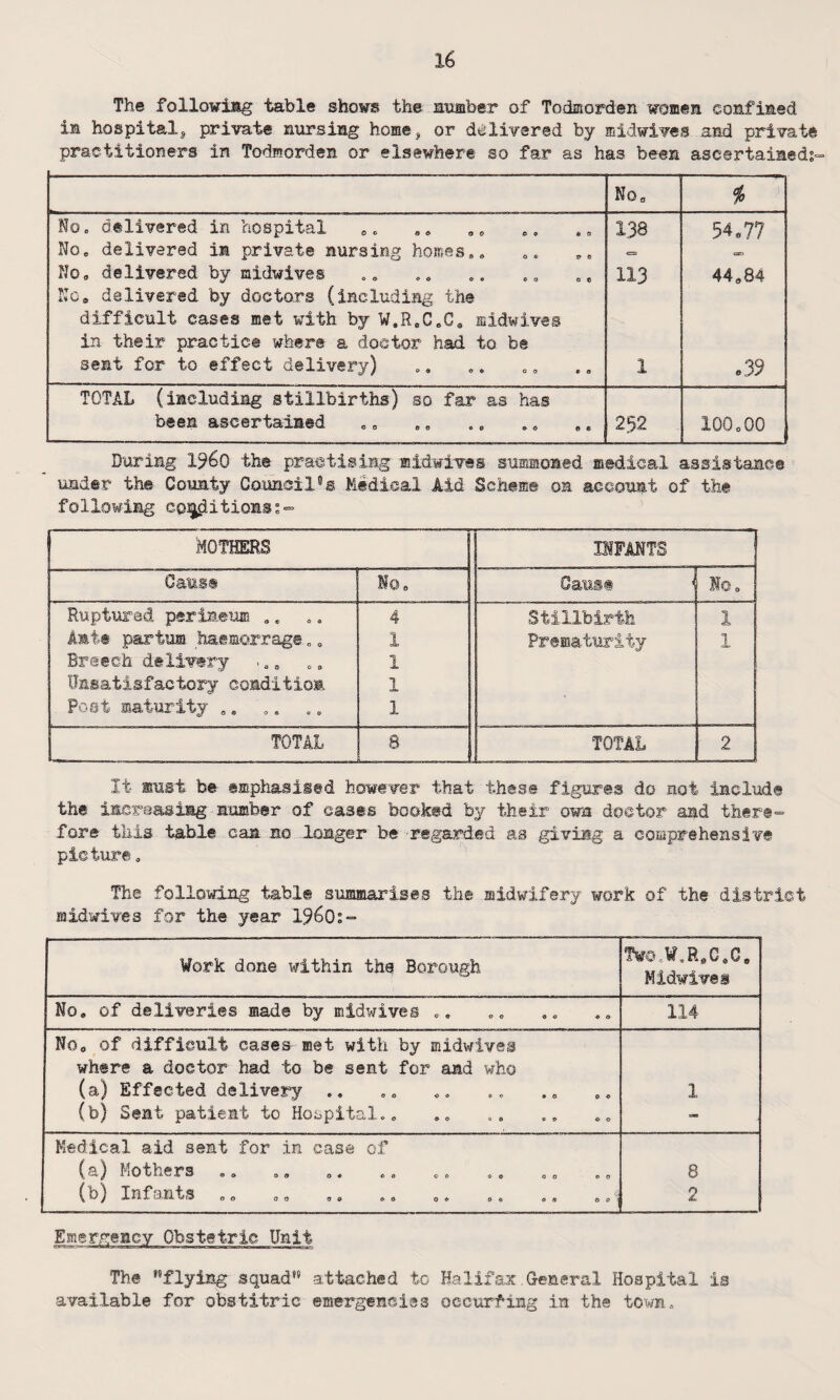 The following table shows the number of Todmorden women confined in hospital,, private nursing home, or delivered by midwifes and private practitioners in Todmorden or elsewhere so far as has been ascertained?- No, Ho, delivered in hospital 138 54,77 No, delivered in private nursing homes*. <=. c* No, delivered by midwives 113 44„84 No# delivered by doctors (including the difficult cases met with by W.R.C.G, midwives in their practice where a doctor had to. be sent for to effect delivery) 1 a 33 TOTAL (including stillbirths) so far as has been ascertained 252 100,00 During i960 the practising midwives summoned medical assistance under the County Gomel lie Medical Aid Scheme on account of the following equations?- mothers INFANTS Cause No, Cans® * No e Ruptured perineum .. 4 Stillbirth 1 Amis par turn h&emorrage. „. 1 Prematurity 1 Breech delivery 1 Unsatisfactory coadition. 1 Poet maturity .. .. . „ 1 TOTAL 8 TOTAL 2 If must be emphasised however that these figures do not include the increasing number of casts booked by their own doctor and there¬ fore this table can no longer be regarded as giving a comprehensive picture„ The following table summarises the midwifery work of the district ffiidwives for the year 1960s- Work done within the Borough ?vo,W.R,C.Ca Midwives No, of deliveries made by midwives ,. 114 No, of difficult cases met with by midwives where a doctor had to be sent for and who (a) Effected delivery ,. 1 (b) Sent patient to Hospital., — Medical aid sent for in case of bothers 00 0« «<> 0 © * „ 0 0 „ 0 8 ^ ^ .1. n ^ tf 3 OO O tj O Q O & 0 6 {V q O & O O ': 2 Obstetric Unit The flying squad'8 attached to Halifax General Hospital is available for obstitric emergencies occurring in the town.