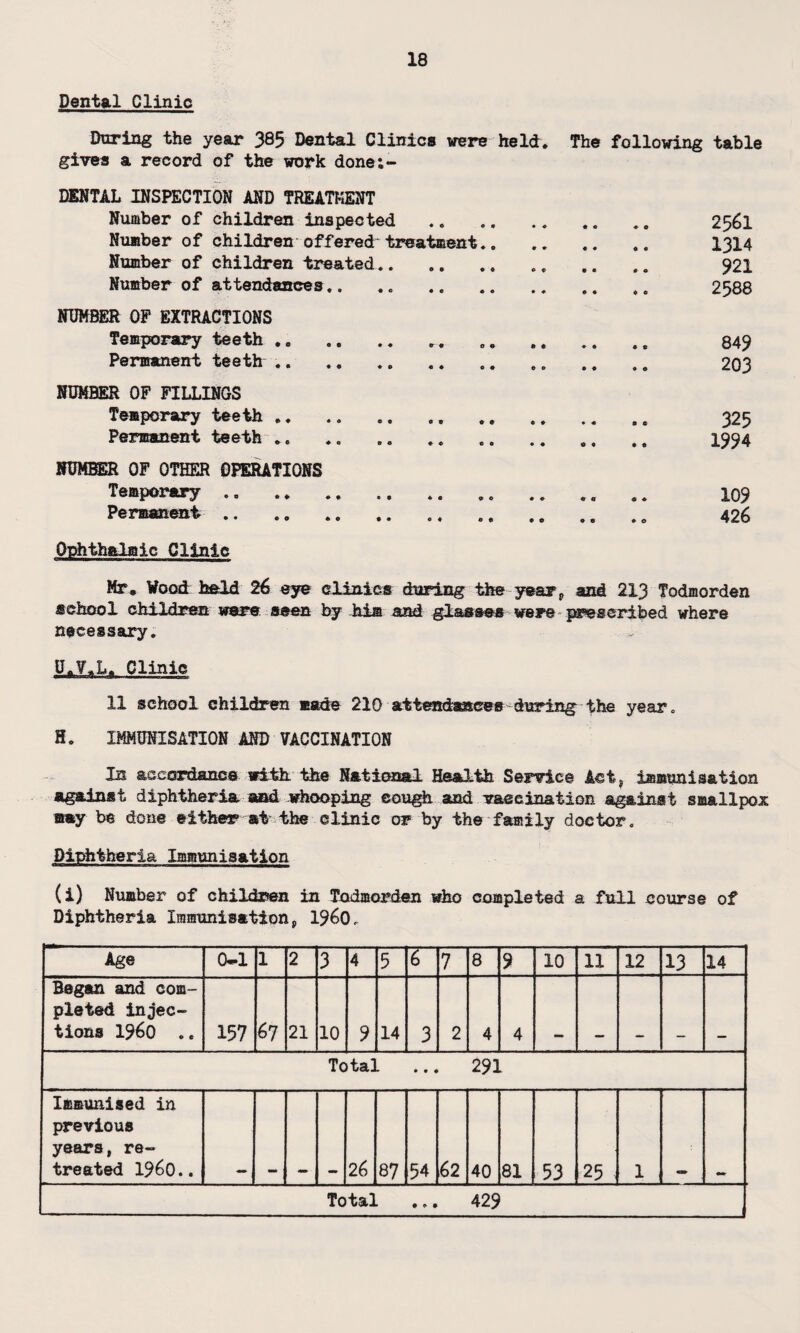 Dental Clinic During the year 385 Dental Clinics were held. The following table gives a record of the work done;- DENTAL INSPECTION AND TREATMENT Number of children inspected .. .. .. 2561 Number of children offered-treatment. 1314 Number of children treated.. .. .. .. 921 Number of attendances.. .. . 2588 NUMBER OP EXTRACTIONS Temporary teeth .. .. .. 849 Permanent teeth .. .. . . .. ,, # # 203 NUMBER OF FILLINGS Temporary teeth.. 325 Permanent teeth .. .. .. .. .. .. .. .. 1994 NUMBER OF OTHER OPERATIONS Temporary. .. .. .. .. 109 Permanent. ,. ., ., ., „ „ . # 426 Ophthalmic Clinic Mr. Wood held 26 eye clinics during the year p and 213 Todmorden school children ware seen by hi® and glasses were prescribed where necessary. U.Y.L. Clinic 11 school children made 210 attendances during the year. H. IMMUNISATION AND VACCINATION In accordance with the National Health Service Act, immunisation against diphtheria and whooping cough and vaccination against smallpox may be done either at the clinic or by the family doctor. Diphtheria Immunisation (i) Number of children in Todmorden who completed a full course of Diphtheria Immunisation9 i960. Age 0-1 1 2 3 4 5 6 7 8 9 10 11 12 13 14 Began and com¬ pleted injec¬ tions i960 .. 157 67 21 10 9 14 3 2 4 4 Total ... 291 Immunised in previous years, re¬ treated I960.. 26 87 54 62 40 81 53 25 1 Total ... 429