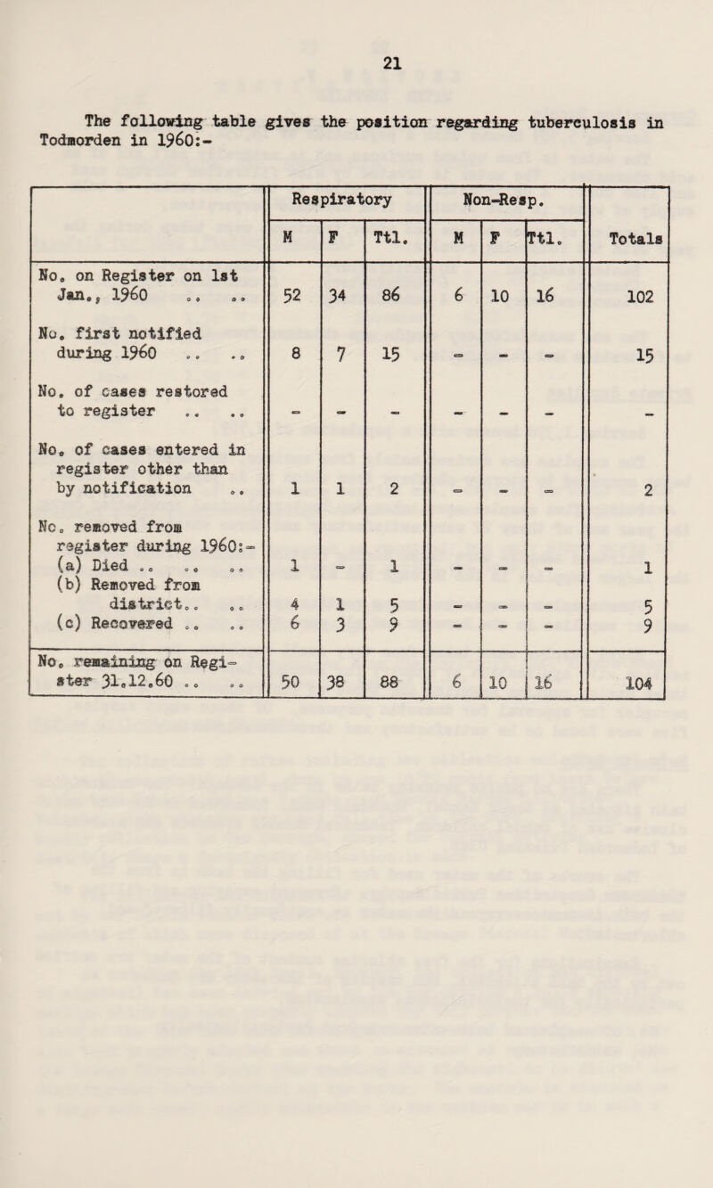The following table gives the position regarding tuberculosis in Todaorden in I960:- Respiratory Non-Resp. M F Ttl, M F Ttl. Totals No. on Register on 1st Jan»? I960 52 34 86 6 10 16 102 No. first notified during i960 8 7 15 «= - eso 15 No. of cases restored to register — — - -■ — — — No. of eases entered in register other than by notification 1 1 2 2 No. removed from register during 1960s- (a) Died .. 1 1 1 (b) Removed from district.. ,. 4 1 5 OB 5 (c) Recovered .. 6 3 9 — — 9 No. remaining on Regi¬ ster 3101206O 0. 50 33 88 6 10 16 104