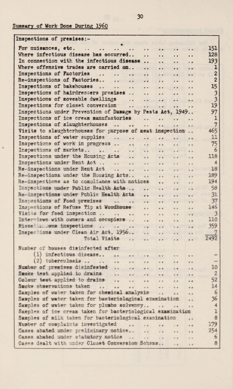 Summary of Work Dong During I960 Inspections of premises:- For nuisances # etc. e • • P off 151 Where infectious disease has occurred.. » o • P OP 128 In connection with the infectious disease .. c e o o • © 193 Where offensive trades are carried on.. 0 *> P 0 0 o 1 Inspections of Factories • -O' 9 0 PC 2 Re=inspections of Factories.. P 0 CO o o 2 Inspections of bakehouses „. P o so a o 15 Inspections of hairdressers premises .. 0 fc O o o © 3 Inspections of moveable dwellings p C OP 0 0 3 Inspections for closet conversion o e 0 0 op 19 Inspections under Prevention of Damage by Peats Act* 1949c .■ 97 Inspections of iee cream manufactories V 0 op 0 o 1 Inspections of slaughterhouses .. P o o a a o 7 Visits to slaughterhouses for purpose of seat inspection .. 465 Inspections of water supplies C 0 o o © © 11 Inspections ©f work in progress .. o C © C q © 75 Inspections of markets.. * 0 O 0 o o o o 6 Inspections under the Housing Acts C 0 op op 118 Inspections under Rent Act .. c o a C 0 0 4 Re-incpections under Rent Act c * oo o Q 18 Re^inspectionm under the Housing Acts.. 0 o op p o 189 Re»3Bspeetiess as to compliance with notices © o OP OP 194 Inspection ws&mr Public Health Acts Q © o o PC- 58 Re»lsspeet&OBft under Public Health Acts 00 © 0 o c a o 31 Inspections mf Fo@d premises o c oo a o 37 Inspections of leftist Tip at Woodtosee c © o o © c 146 Visits for fmd inspection .. o © cc & 0 3 Interview® with owners and ©ecmpler® .. V P o o a p no Miaeellsfcussm inspect ten# .. a 6 O © O o 359 Inspection# under Clean Air let;, 1956., O D o o a o 7 Total Visit# 0 O o o o o 2492 1 lumber of houses disinfected after (1) infectious disease*» t> C O c © © c=> (2) tuberculosis *. a © © © © © <=» lumber ®f premises'disinfested <=„ c o 0 O o C 10 Sseke test applied to drains .. *. . * © o O O CO 2 G@l@ur test applied' to drains c o O O CO 52 Smoke observations taken a o o O o O 14 Samples of water taken for- chemical analysis o a o c o © 6 Samples ®f water taken for ba@t@r±@l©glcal examination 36 Samples of water taken for plumb® solvency. „ P o O © o o 4 Samples of ice eras* taken for baeieri©logical examination 1 Samples ef milk taken for baeterielogical examination ,. 8 lumber of eesplsists investigated o © O o 0 0 179 Cases abated under preliminary notite.. o o o o cr Q 254 0mm abated under statutory notice • a o o oo 6 Casms dealt with under Closet Conversion Setose.. 0 © O 0 8