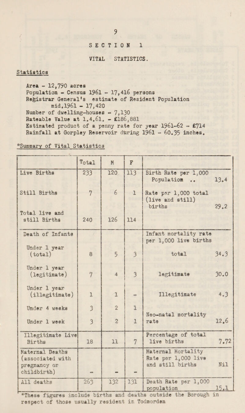 VITAL STATISTICS. Statistics Area •= 12,790 acres Population - Census I96I = 17,4l6 persons Registrar General’s estinate of Resident Population mid,1961 - 17,420 Number of dwelling-houses - 7,130 Rateable Value at 1.4e6l. - £186,881 Estimated product of a penny rate for year 1961-62 - £714 Rainfall at Gorpley Reservoir during I96I - 60.35 inches. ^••Summary of Vital Statistics ^otal M F I Live Births 233 120 113 Birth Rate per 1,000 Pcpulatioffi .0 13«4 Still Births 7 6 1 Rate per 1,000 total (live and still) births 29,2 Total live and still Births 240 126 114 Death of Infants Infant mortality rat® per 1,000 live births Under 1 year (total) 8 5 3 total 34.3 Under 1 year (legitimate) 7 4 3 legitimat® 3O0O Under 1 year (illegitimate) 1 1 Illegitimat® 4,3 Under 4 weeks 3 2 1 Neo-natal mortality 12.6 Under 1 wetk 3 2 1 rate 1 Illegitimate Live Percentage of total Births 18 11 7 live births 1012 Maternal Deaths Maternal Mortality (associated with Rate per 1,000 liv® pregnancy or childbirth) - - and still births Nil All deaths 263 132 Death Rate per 1,000 population 15.1 1 *These figures include births arid deaths outside the Borough in respect of those usually resident in Todmordtn