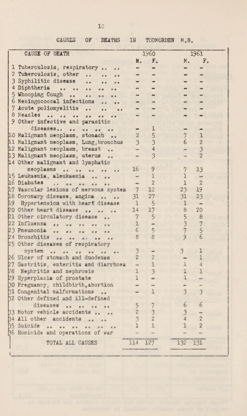 CAUSES OF DEATHS IN TODMORDEN MeB « CAUSE OF DEATH M. i960 F® M. 1961 1 Tuberculosisj respiratory ,, - - - 2 Tuberculosis, other .. ,, »» - 3 Syphilitic disease ,, - - - 4 Diphtheria .. e® - - - 5 Whooping Cough o® - - 6 Meningococcal infections ,, ,, - 7 Acute poliomyelitis e® - - 8 Measles ,b e® o® a® o® 9 Other infective and parasitic ** mm •• cm ei> oo pa oa -» 1 » 10 Malignant neoplasm, stomach »» 2 5 7 1 11 Malignant neoplasm, Lung,bronchus 3 3 6 2 12 Malignant neoplasm, breast o® C£9 4 3 13 Malignant neoplasm, uterus 14 Other malignant and lymphatic « 3 2 neoplasms «« 16 9 7 13 15 Leukaemia, aleukaemia ,, o® -= 1 1 = l6 Diabate* ,, t,, „„ 2 1 2 17 ¥asc-ular lesions of nervous system 7 12 23 19 18 Coronary disease, angina o, *0 31 27 31 23 19 Hypertension with heart disease 1 5 1 - 20 Other heart disease o® oo 14 17 8 20 21 Other circulatory diseast oo 7 5 5 8 22 Influenza o® o«. o® ®* o® 1 3 7 23 Pneumonia o® e® ®o o® o® 6 5 7 5 24 Bronchitis o® ®o o® ®® 25 Other diseases of respiratory 8 8 9 6 do do od oo oo oo 3 3 1 26 Ulcer of stomach and duodenam 2 2 - 1 27 Gastritis, enteritii and diarrhoea = 1 1 4 28 Nfphritia and nephrosis 1 3 1 1 29 Hyperplasia of prostate 1 - 1 C3 30 Pregnancy, childbirth,abortion - = es 31 Congenital malformations o® 32 Other defined and ill=-dafined 1 3 3 Q C so so sc 5 7 6 6 33 Motor vehicle accidents ^o 0® 2 3 3 - 34 All other accidents oo 0® 3 2 4 2 33 dO 00 0 9 00 00 OS 1 1 1 2 36 Homicide and operations of war = [=» CS3 114 127 132 131 TOTAL ALL CAUSES