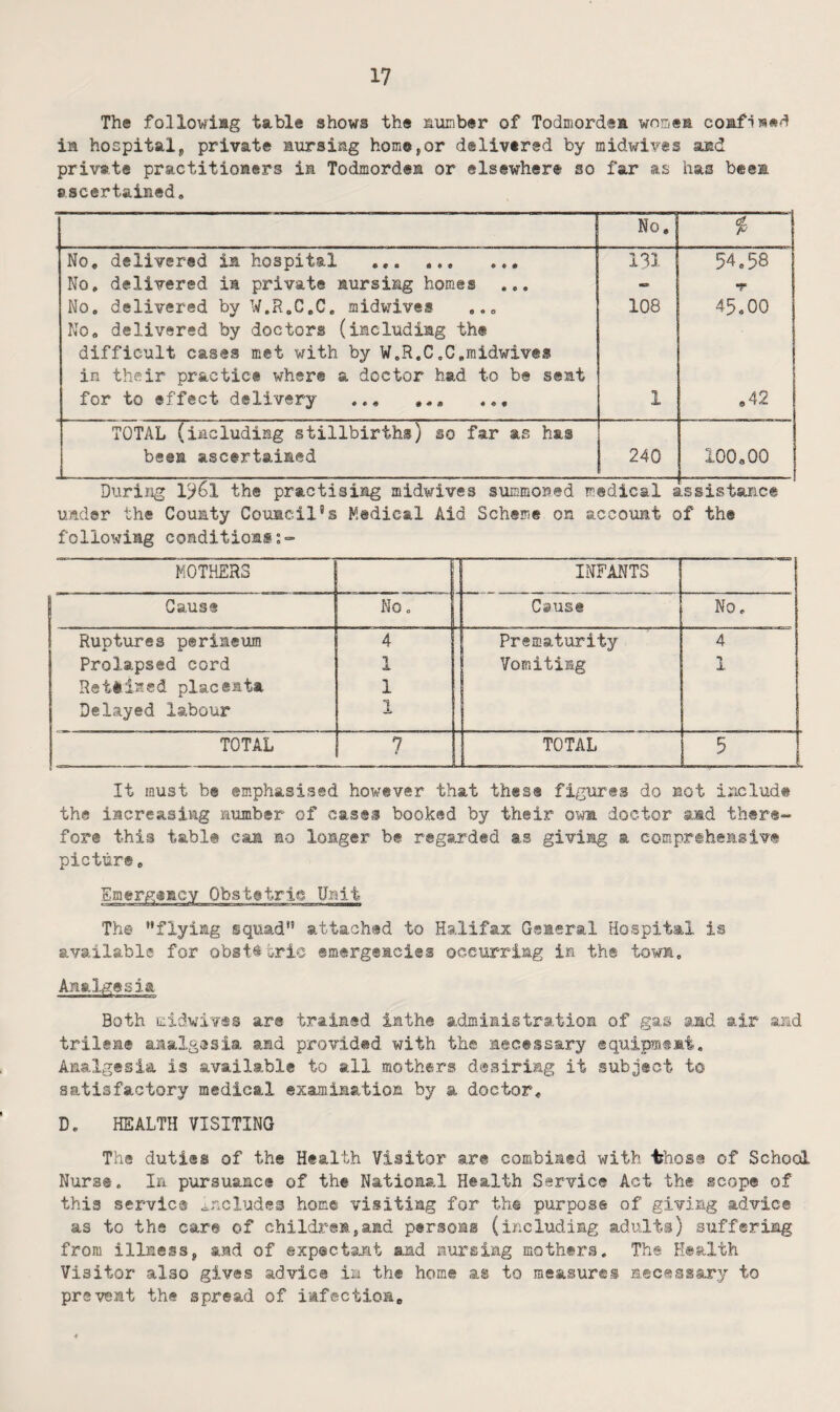 The followiag table shows the auEiber of Todmordea woaea coafi?»«d in hospital5 private aursing home,or delivered by midwives aad private practitioners ia Todmordea or elsewhere so far as has been ascertained. No, A- No, delivered in hospital ,,, ... 131 54.58 No, delivered ia private nursing homes ... <■» T No. delivered by W.R.C.C. midwives ... 108 45.00 No. delivered by doctors (including the difficult cases met with by W.R.C,C,midwives in their practice where a doctor had to be seat for to effect delivery ... 1 ,42 TOTAL (including stillbirths) so far as has been ascertained 240 100,00 During 1^6l the practising midwives summoned medical assistance under the County Couacil's Kedical Aid Scheme on account of the followiag condition®;- KOTHERS 1 INFANTS Cause No, Cause No. Ruptures perineum 4 1 Prematurity 4 Prolapsed cord 1 ! Vomiting 1 Retiiaed placeata 1 Delayed labour 1 TOTAL 7 TOTAL 5 1 It must be emphasised however that these figures do not include the iacreasing number of cases booked by their owa doctor and there¬ fore this table can no longer be regsj'ded as giving a comprehensivt picture. The ’’flying iquad” attached to Halifax General Hospital is available for obstetric emergencies occurring in. the town. Analgesia Both midwives are trained imthe administration of gas and air and trileae analgasia and provided with the necessary squipmsmt. Analgesia is available to all mothers d«.Biriag it subject to satisfactory medical examination by a doctor. D. HEALTH VISITING The duties of the Health Visitor are combimed with ifhose of School Nurse. In pursuance of the National Health Service Act the scope of this service includes home visiting for th® purpose of giving advice as to the car© of children,and persons (including adults) suffering from illness, and of expectant and nursing mothers. The Health Visitor also gives advice in the home as to measures necessary to prevent the spread of infectioSo