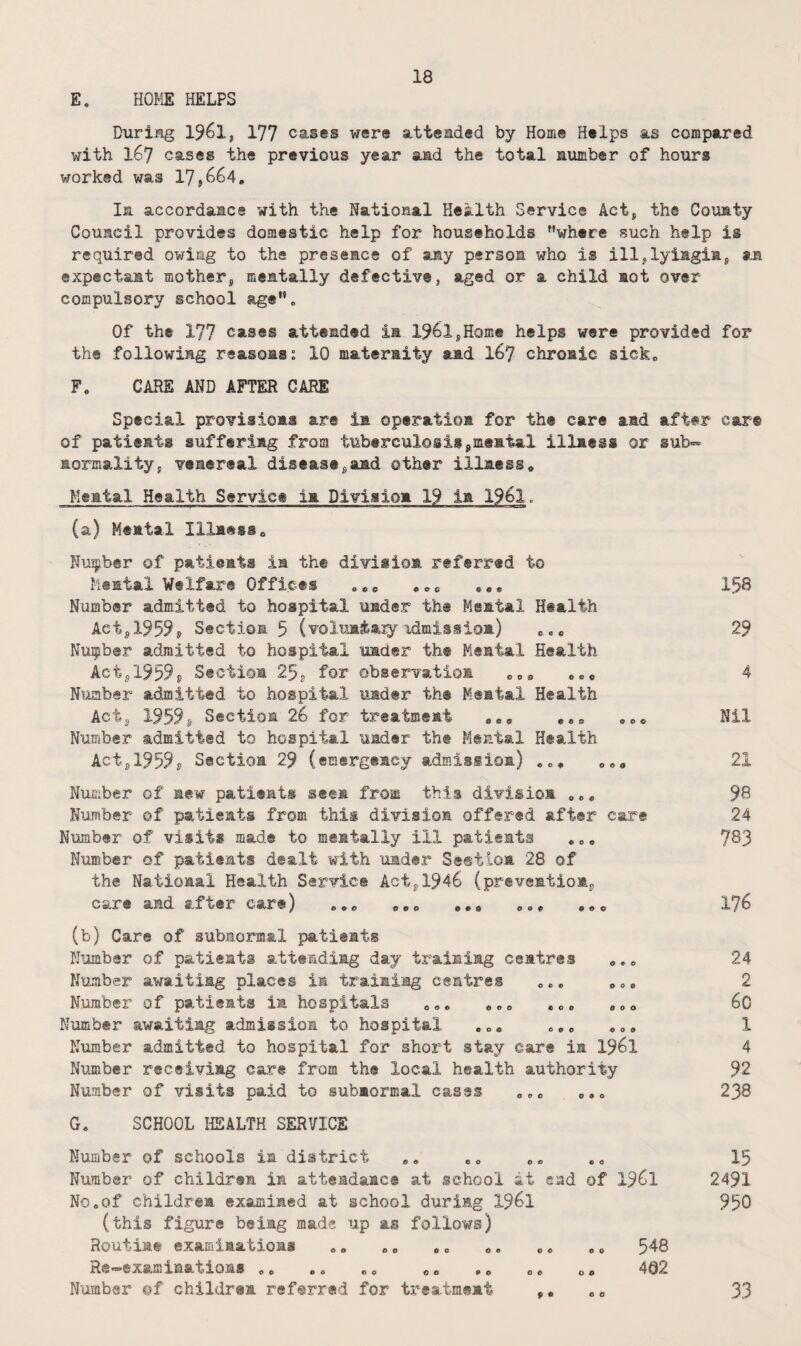 E, HOME HELPS During 177 cases were attended by Home Helps as compared with 167 cases the previous year and the total aumber of hours worked was 17,664. la accordance with the National Health Service Act, the County Council provides domestic help for households where such help is required owing to the presence of any person who is ill,lyingia, *n expectant mother, mentally defective, aged or a child not over compulsory school age”. Of the 177 cases attended in 196l,Honie helps were provided for the following reasons; 10 maternity and I67 chronic sick. F, CARE AND AFTER CARE Special provisions are in operation for the care and after care of patients suffering from tuberculosis ^mental illness or sub== normality, venereal disease,and other illness. Mental Health Service in Division 19 in 1961. (a) Mental Illness. Number of patients in the division referred to Mental Welfare Offices ... ... ... 158 Number admitted to hospital under the Mental Health Act,1959, Section 5 (voluntaiy xdmission) ... 29 Number admitted to hospital under the Mental Health Act,1959, Section 25, for observation 000 4 Number admitted to hospital under the Mental Health Act, 1959, Section 26 for treatment ... ... Nil Number admitted to hospital under the Mental Health Act,1959» Section 29 (emergency admission) ... 21 Number of new patients seen from this division ... 98 Number ef patients from this division offered after care 24 Number of visits made to mentally ill patients ,., 783 Number of patients dealt with under Sestioa 28 of the National Health Service Act,1946 (prevention, care and after cart) ... .. I76 (b) Care of subnormal patients Number of patients attending day training centres ... 24 Number awaiting places in training centres ... .o. 2 Number of patients in hospitals ... ... ... ,.. 60 Number awaiting admission to hospital ... ... 1 Number admitted to hospital for short stay care in I96I 4 Number receiving care from the local health authority 92 Number of visits paid to subnormal cases ... ... 238 G, SCHOOL HEALTH SERVICE Number of schools in district .. .. 15 Number of children in attendance at school it end of I96I 2491 No.of children examined at school during I96I 930 (this figure being made up as follows) Routine examinations .. .. ,„ .. .. .. 548 Re=examinatioas .. .. .. .. .o 452 Number ©f children referred for treatment 33