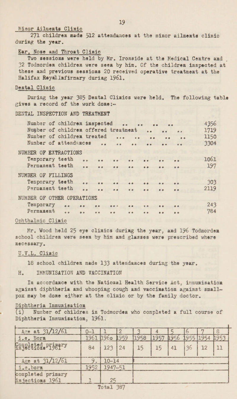 Miaor Ailmegits Cliaic 271 children mad« 512 att«adaac®s at tha mimor ailmeats cliaic duriag the year. Eara Nose aad Throat Cliaic Two sessioaa were held by Mr, Iromside at th© Medical Ceatrs aad 32 Todmordea childrea were seea by him. Cf the childrea inspected at these and previous sessions 20 received operative treatmeat at th® Halifax Reyal lafirmary duriag I96I, Deatal Cliaic Dux'iug the year 385 Deatal Cliaics were held. The followiag table gives a record of the work doa®;^ DENTAL INSPECTION AND TREATMENT Number of childraa inspected ,, Number of children offered treatmeat Number of childrea treated ,., Number of attemdaaces ,, ,, ,, NUMBER OF EXTRACTIONS Temporary teeth ,, Permaaeat teeth ,, NUMBER OF FILLINGS Temporary teeth ,, Permaaeat teeth ,, NUMBER OF OTHER OPERATIONS Temporary Permaaemt ,, ,, eo CO 9 » 00 » o od •e 00 ao 09 00 00 0 oco oe 00 oe 00 « 00 o© ©© od 00 4356 1719 1150 3304 1.061 19? 303 2119 243 784 Ophthalmic Cliaie Mr, Wood held 25 eye cliaics duriag the year^, aad 196 Todmordea school childrea w@r® sees by him aad glasses were prescribed where mecessary, U.V.L, Cliaic 18 school childrea made 133 atteadaaces duriag the year, H, IMMUNISATION AND VACCINATION la accordaace with th® Natioaal Health Service Act5 inmuaisatiorn agaiast diphtheria aad whoopiag cough aad vacciaa.tioa agaiast small¬ pox may be doae either at the cliaie or by the family doctor. Diphtheria Immuaisatioa (i) Number of childrea im Todmordem who completed a full course of Diphtheria ImmuaisatioUp I96I. A.-e at 31/12/61 “ 0-=l 1 2 3 4 3 6 7 8 i.e. Bora 1961 i960 -937 1938 1937 [1956 : 933 1934 3-933 84 123 24 15 15 41 36 12 11 Age at 3lA27Sr^~ 9, 10=14 i„0,bor]i. 1952 1947-51 completed primary iMiectioMS 1961 1 23 ■■ ■ . Total 387