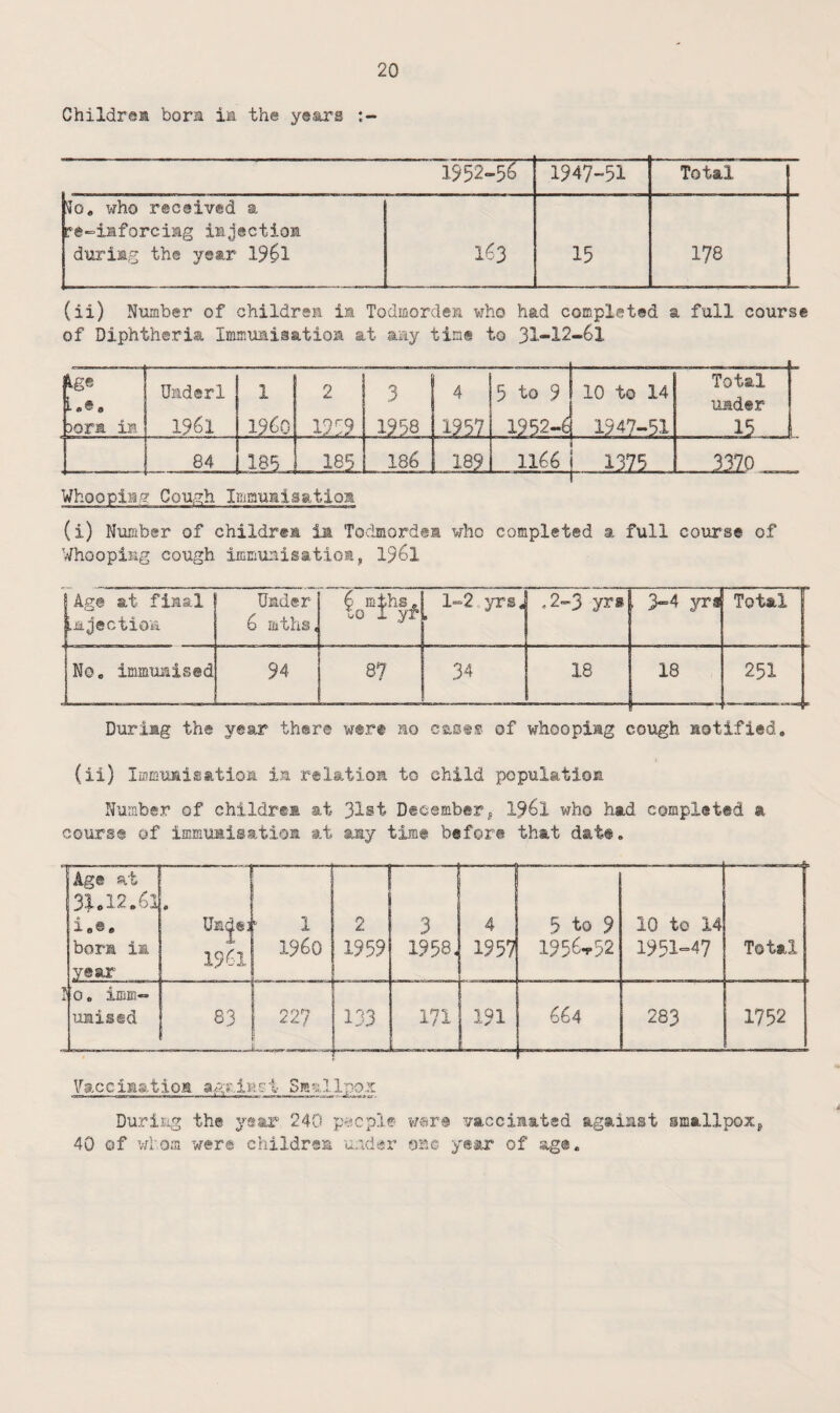 Childre® bora in the years 1952-56 1947-51 Total ^0, who received a re-inforcing injection during the year 1961 163 15 178 (ii) Number of children ia Todmorden who had completed a full course of Diphtheria Immuaisatioa at aay tine to 31-12-61 Lge L.e* Dora ia Under1 1961 1 i960 2 .12:9, 3 1958 4 1957 5 to 9 1952-6 10 to 14 1947-51 Total uader .. 15 84 un CO CD ON 03 NO 1166 ^-1321-. _mo Vhoopiag Cou^^h Immuaisatioa (i) Humber of chiidrea ia Todaorde® who completed a full course of Whooping cough iminunisatioa, I96I 1 Age at final Injection Under 6 raths, 1^2 yrs« .2-3 yr«i , >4 JT9 Total Ho, immunised 94 87 34 18 18 251 Duriag the year there were ao cao®s- of whoopiag cough sotified. (ii) Ifflmujiisatioa ia relatioft to child population Humber of childr®® at 31§i Decemberj 1^6l who had completed a course of immimisati©® at ®jty time before that date. Age at 3I0I2.6I i 0 ® a bora ia year • Un|e] 1961 » 1 i960 2 1959 3 1958. 4 1957 5 to 9 1956,52 10 to 14 1951-47 Total ?o. imm¬ unised 83 r» 01*'? 4Z/ 133 171 191 664 283 1752 yaccina.tioa agTlngj Sm^llpor: Duriiig the ysar 240 p'lcple war® 7/acciaated against smallpox^ 40 of v/l'om were children under one year of ag@.