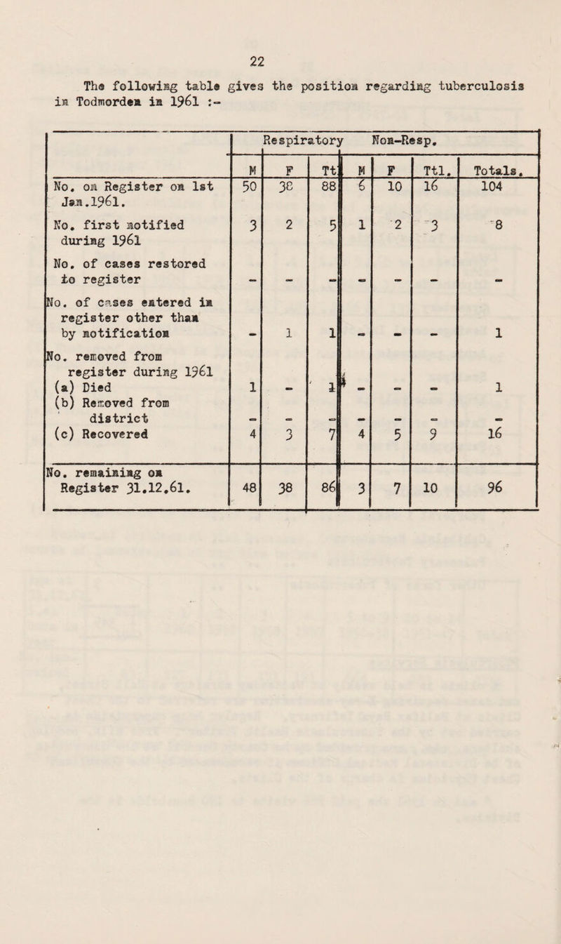 Tha followiBg table gives the position regarding tuberculosis in Todmordea ia 196I Respiratory Noa-Resp, M F Tt M F Ttl. Totals. No. oa Register oa 1st 50 38 88 6 10 16 104 J»a.l96l. No, first aotified 3 2 5 1 2 3 8 during I96I No, of cases restored ±0 register «9 No. of cases entered ia register other thaa by aotificatioB 1 1 1 No. removed from register during 196I (a) Died 1 1.^ 1 (b) Removed from district . (c) Recovered 4 3 7 4 5 3 16 No. remaiaiag oa Register 31#12,61, 48 38 86 3 7 10 96