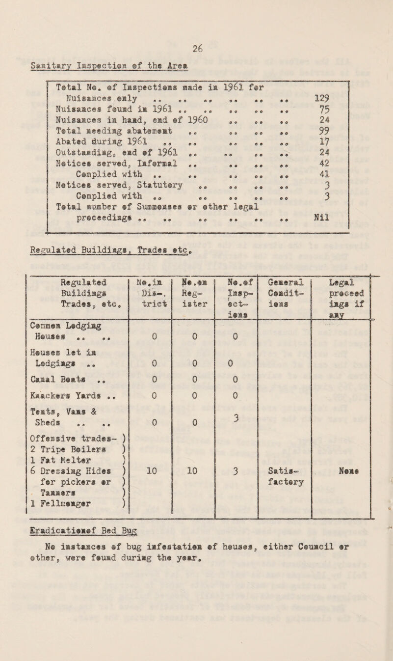 SfeHita-ry Inspectisn §f the Area j Total N©, @f Ifispectiaas made ia 1961 for Nuisaaces ©Jily ,, 0 e • 9 9 0 129 j Nuisaaces fouad ia I96I 0 0 9 e • 9 75 Nuisaaces ia haad^ ead ®f I960 0 « 0 9 9 9 24 T©tal aeediag abatemeat «0 0 0 9 9 9 9 99 Abated duriag I96I <,<, 0 e 0 9 9 9 17 Outstaadiagp ead ®f I96I 0 e C 9 9 9 24 Ketieei aer^edp lafermal «« 0 0 0 0 9 0 42 Cemplied with ,, 0 0 9 9 0 9 41 Netices servcds Statutsry *. 9 9 9 9 9 9 3 Complied with «« 0 0 9 9 9 0 3 Total auffiber ®f Summ©ases «r other legal preceediags e« •« «« ©» «« 0 9 Nil Re.a:ulated Buildiaga, Tradai $tCo 1 Regulated I Buildiagi Tradesj ete. ;Dis«, triet ^e.ra Reg= ister N®.®f Iasp= est= ieas Geaeral Ceadit- ieas Legal preeeed lags if aay Cesasa Ledgiag Hsmses o# 0 0 0 Houses let ia L©dgiags »0 0 0 0 Caaal Boats .» 0 0 0 Kaacktrs Yards »* 0 0 0 Teats, Vaas &. Sheds .. 0 0 3 Offeasiv® trades- ) 2 Tripe Boilers ) 1 Fat Kelter ) 6 Dressiag Hides ) for pickers ®r ) Taaaers ) 1 Fellmoager ) I 10 10 3 Satis<= factery Neat Eradicatiaaef Bed Bur N® iBstaMC«s sf bug iafestatiaa »f h@U3@Sj cithsr Cetutcil ®r ©therj, were feuad duriag the yearo