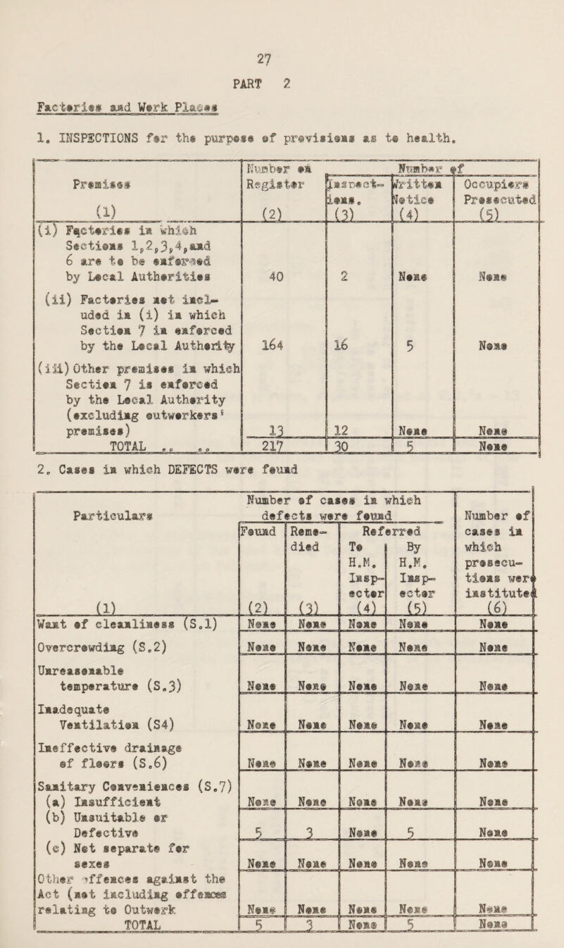FuctTiey auad Wtrk Flag#* PART 2 1, INSPSCTIONS f»r th§ piirp«s« e,f pra^iiismi as t« health. Prtfflisss (1) (i) Fijctari®# ia whieh Sectieas lp2j,3y^9*tad 6 are t® be eafeF'Std by L®cal Auth#ritl«s (ii) Factories a«t iaol- ud«d ia (i) ia which Sectisa j ia eafsrced by the Leeal Authsil^ (iH) Other premises ia which Sectiea 7 i# eafarced by the Lecal Autherity (excludiag ©utwerkers® premises) TOTAL .. Number eA Register N^mb»r ef 164 11 peas. rfriitta (4) Occupiers j Presicutid (5) 2 Neae Naas l6 5 N®at 12 Neae Neae 30 Neae ! 2. Cases ia which DEFECTS were feuad Particulars Number ®f cases ia which defects vrere feuad Number ef 1) Waat ef cleaaliaess (S.l) O^ercrewdiag (S.2) Uareaseaable temperature (S«3) laadequate Veatilatiea (S4) laeffective draiaage ef fleers (S.6) Saaitary Ceaveaieaces (S,7) (a) lasufficieat (b) Uasuitable ar Defective (c) Net separate far sexes Other ’ffeaces agaiast the Act (aat iacludiag affsaces relatiag t® Outwark TOTAL Feuad Reme- Referred cases ia died Te By which H.M. H.M. presecu- lH8p“ lasp- tieas wer# ecter ecter iastitutei (2) (3) (h (5) (6) 1 Nem® Nea® Naae Neae Neae Nea® Neae Neae Neae Neae Neaa Neat Neae Neae Neae Neat Neae Neae Neae Neae Neat Naae Neae Neii N®a® Nea@ Neae Neae Neae Neae 5 .. 3 Neae 5 Nea® 1 Neae Neae Neae Neae 1 N©)»« . 1 Neae Neae Neae Nea® Neat 1 5 .^2 * Neae 5 _ Neae 9