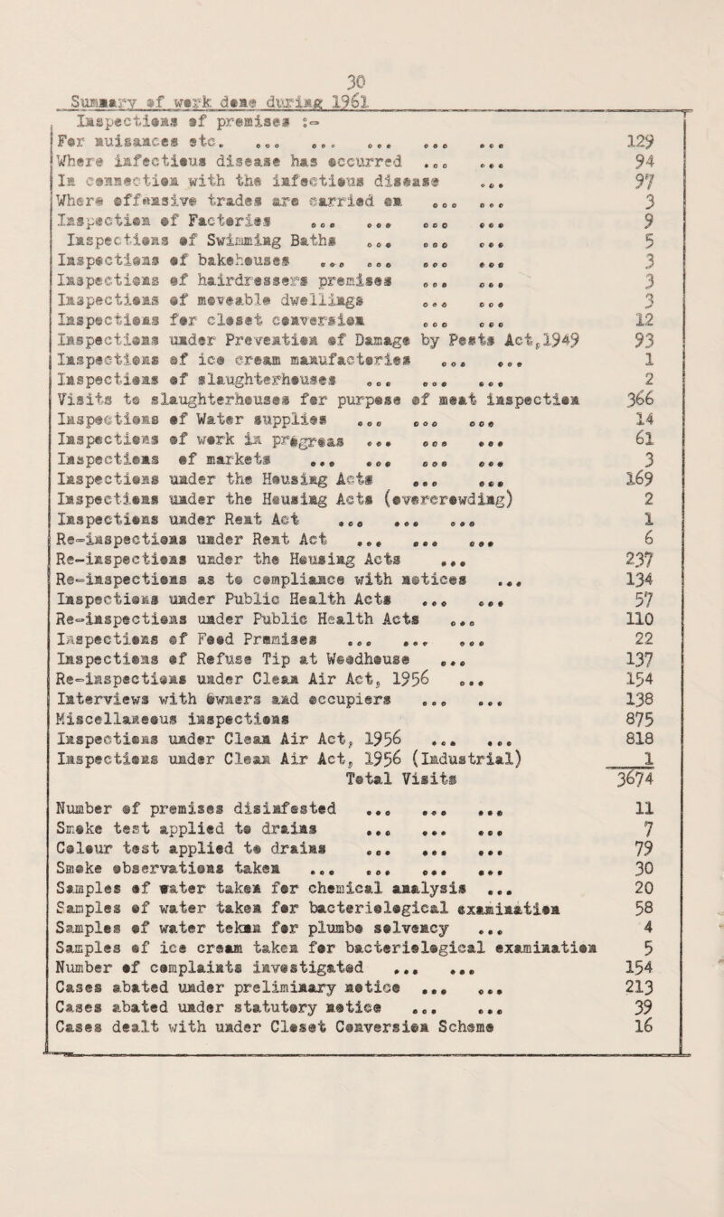 SuFiM«.rY $.f wcrk dftHg durlmg Lispectitas sf premise! s- F®r auiiaaees stc. ,,, Where iafectieiis disease has ©ccurred .00 la crjSBectiea with the imfe@ti»a« disease o*. Where ©ff^asive trades are carried m cco «.« laspectiea ®f FacteriiS aoo c«» o«o *«• laspecti^as »f Swirrmiiag Baths 000 c«« laspectisas af bakeheuaes ,*<, co a<.o *«o Iii3pecti@ai af hairdressers premises <,ee (..• Iftspectiaas #f msYeabl# dweliiags o»o co* Iasp®cti®as far claset c«av@rsi@m o<.o c»o iHspectiaas uader Preveatiaa ®f Damage by Pests Act^19^9 laspectiaas ©f ic@ e-rtam ffiaaufacteries co« laspectiaas @f slaughterhsuses oc 00. .«* Visits t© slaughterheuses f®r purpese ©f meat iaspectiaa laspeetiaas »f Water supplies ,eo coo 000 laspcctiens ®f wark ix pregrtaa laspectieai af markets 8»® laspectiams uader the Hausiag Aets *,0 laspectiaas uader the Heusiag Act* (©vererawdiag) laspectiaas uader Reat Act ,«« .. Re=iasp8cti@as uader Rest Act Re-iaspecti@ag uader the Heusiag Acts ,,, Re-iaspecti©a® as t@ cempliamc© with a©tices laspectiaas uader Public Health Act* Re-iasp®cti@as uader Public Health Acts 0*0 laspectieas ©f F©®d Pramiases o«c ««• lHspecti®as @f Refuse Tip at W©©dh@us@ Re-iaspsctisas uader Gleam Air Actj 1956 o.« laterviews with iwasrs aad ©ccupiers .,» ,., Miscellaaeeus iaspectieas laspectiaas uader Cleaa Air Act, 1956 . laspectieas \md®r Cleaa Air Act, 1956 (ladustrial) Tetal Visits Number @f premises disiafested .. Smske test applied t® draias ,,, ,,, Csleur test applied te draias ,,, ,,, Sffl®ke ©bservatisas takea .0, ,,, Samples ®f water takea f®r chemical aaalysis Samples ef water takea f«r bacteri®l®gical examiaatita Samples ®f water tekaa f®r plumb® selveacy *,* Samples ef ice cream takea far bacterislegical examiaatiea Number ef camplaiats iav@stigat®d ,,, ... Cases abated uader prelimiaary aetice ,,, «,,, Cases abated uader statutery a®tie® ... Cases dealt with uader Cleset C«aversi®a Scheme