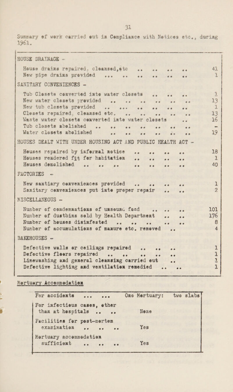 Summary af wark carried ®ut ia Cempliaace with Netiees etCe? duriag 1561. HOUSE DRAINAGE =• Heus@ draias repair«dj, cl®aas®d,«t© «, .. <» 0 9 9 41 New pipe draias prsylded ... ., .. .. 9 0 C 9 1 SANITARY CONVENIENCES » Tub Clesets ceayerted late water clasets .. 9 9 9 9 1 New water clesets pr»¥id#d ,, .. .. 9 0 0 0 13 New tub clasets preyided .. ... .. .. C 9 9 9 1 Clesets repaired,, cleauased ete„ .. .. 0 e 9 9 13 Waste water clesets ceaysried iata water clssfti 9 a 16 Tub clssets abalished .. .. ,, .. .. « fl 9 9 — Water clasets abeliahed .. .. « 0 0 0 19 HOUSES DEALT WITH UNDER HOUSING ACT AND PUBLIC HEALTH ACT = Hauseg repaired by iaf®r$al a©ti©e .. 9 9 9 9 18 Reuses remdered fit f©r habitatita 9 9 9 9 1 Hsuses demelished .. ,, 6 9 9 9 40 FACTORIES = New saatiary caaveaieaces provided 9 9 9 9 1 Ss-mitary ceaveaieaces put iats proper repair 9 9 9 9 2 MISCELLANEOUS » Number sf c®ademaati®as @f uas©u®d fsad .. 0 0 9 9 101 Number @f dustbias s@ld by Health Departmeat 9 9 0 9 1% Number ef houses disiafested ,« ,, • 9 9 9 8 Number ®f accuaulatieas ®f maaiire etc, remoyed 9 9 4 BAKEHOUSES ■= Defective walls ®r ceiliags repaired ,, ,, 9 9 1 Defective fleers repaired ,, ,, 9 9 1 Limewashiag aad geaeral cleaasiag carried eut 9 9 1 1 Defective lightiag aad veatilatisa remedied . 9 9 9 Nartuary Aecammadatiea F®r accideats ... ... For ififectiaus cases, ©ther thaja at hespital® Facilities f©r p0st=»iaart@m examiaatiea ,. ,, , Mtrtussxy acc®mm®dati®ft sufficieat . Oa© Mortuary: tw@ slabs N@ae Yes Yes