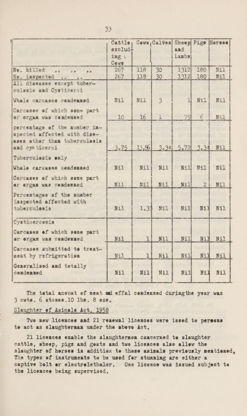 All di*«a,s®» fi.ic«5ept tiib-tr and Cvit-isfer^si Jr Whalt @ar€ai«« i$«md#iiui«d Gar3a««« #f vhie^h «#m« part •r «rgaa was 5**iea*«d perc«atag« af tb,ji* aiiabar iH' sp«ct®d affaetad with dl*f assi athar thaa tiibarsulaiia aid ^p< !iicer©i Tubersxilasi* amly Vhal# ^araaaaii ^aadanaad Cars^aff* af whi^h lam® part ar argaa waa caadas'atd Peretatagis ®f th® atuabar iaspactad affs^tad with iiabtreulaiis Cyatieeraasis Carcaaea af whieb lama part ar argaa waa raadtaasd Careasaa sufenittad ta traat<= Hisat by rafrigeratiaa Geaeraliaed aad tatally caadaaatd Nil 1 Nil Nil Nil 1 Nil Nil Nil Nil Nil Nil Ni] Nil The tatal amaujit af meat ad affal caadeaaed duriagth® year was 3 cwta. 6 stsaea^lO Ibio 8 ez®« Slaughter af Aaimala Aeto 1958 Twa aew liceaGts aad 21 reaewal liceaees were isaed ta periaas ta act as slaughteraaa uader the abav© Aeto 21 liceacea eaable the slaughtermea ceaeeraed ta slaughter cattleg sheapj, pigs aad gaats aad twa lieeaces alsa allaw the slaughter af harsea ia additiaa ta these aaimalf preriaualy «eatiea#d^ The types af iaatruneats ta be used far stuaaiag ar« either a captive bait ar eleetralethaler, Oa® liceace was issued subject ta the liceacea beiag supervised.