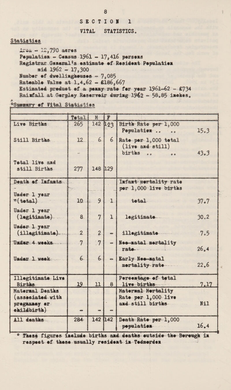 SECTION 1 VITAL STATISTICS„ Statistics Arsa - 12s790 acres Pepulatiea - Census 1961 - 1?,4l6 persens Registrar General9s estimate ef Resident Pepmlatien mid 1%2 - 17 9 300 Humber »f dwellingksuses - 7S085 Rateable Value at. 104,62 - €1869667 Estimated preduet ef & pennyrat# fer year 1961=62 - £734 Rainfall, at Gergley Reserveir during X9&2 - 98*85 xnefees0 ^Summary ef Vital Static ties r Tetal M rF~ Lit# Births 265 | 142 l21 Birth Rate per-1,000 Pepulaiien .c 0 0 Still Births 12, 6 6 Rate per 1,000 tetal (live and still) births „0 43.3 Tetal like and still Births 277 . 148 129 Death ef Infants Under 1 year (tetal) - -1.. - . , • ID * 9 1 Infant;mertality rate per ls000 live births tetal 37*7 Under 1 year (legitimate) 8 7 1 legitimate - 30 0 2 Under 1 year (illegitimate). , 2 esa illegitimate 7*5 ’Under, 4 weeks 7 ,7 - Nee=natal mertality rate- 26 0 4 Under 1 week 6 6 *• Early Nee=natal mertality- rate- 22„6 Illegitimate Live Births 15 11 8 Percentage ef tetal live births 7*17 Maternal Deaths (asseeiated with pregnaney er ehildbirth) «e» Maternal Mertality Rate per 1,000 live and still births Nil All deaths 284 142 142 Death Rate per 1,000 pepulaiien 16.4 * Tkea§ figures include births and deaths subside the Bereugh in respect ef these usually resident in Tedmerden