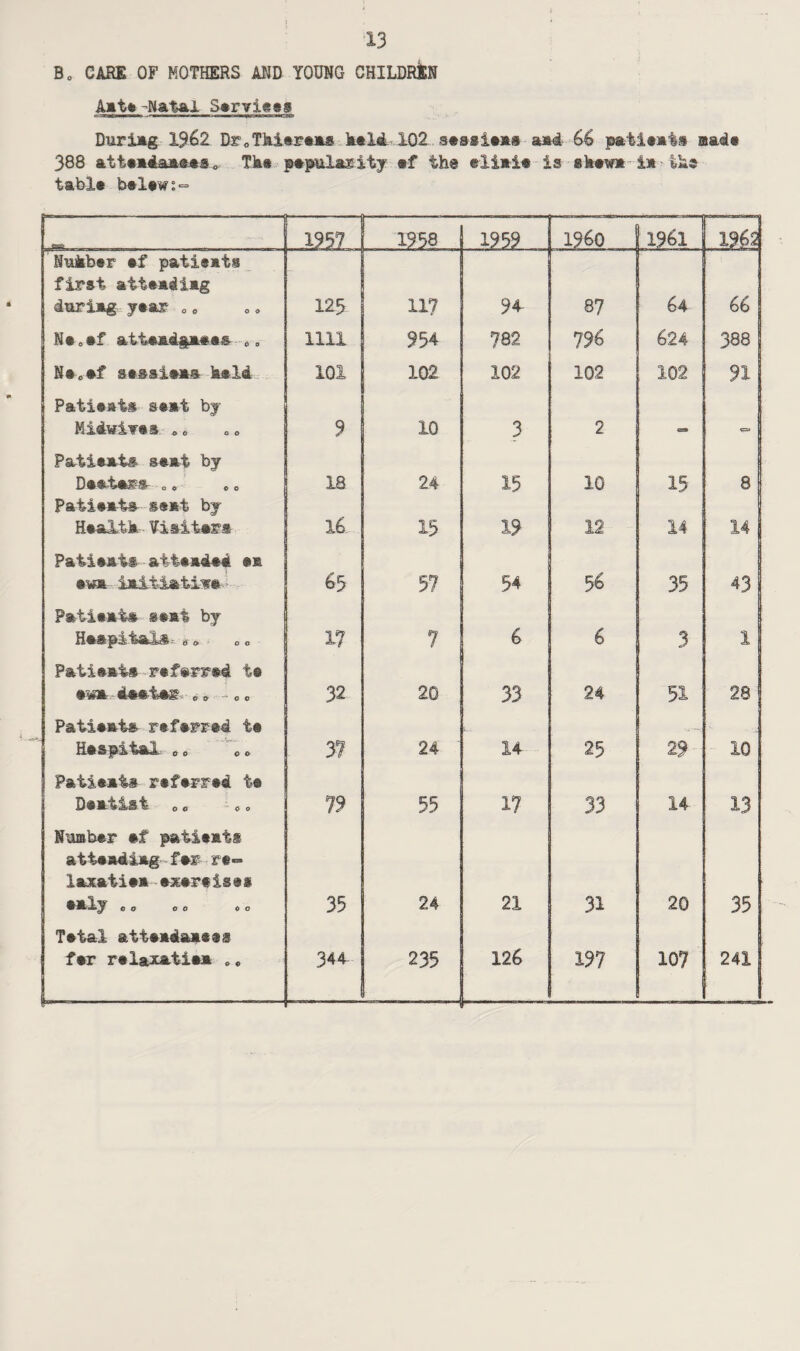 Bo CARE OF MOTHERS AND YOUNG CHILDREN A«tt> -Natal Services During 1962 Dr0Tki*rens keld. .iQ2. sessiens and 66 patients made 388 attendances0 Tke pepulasity *f the ©linie is skew*- in'ike table belew:~ 195? 1958 1959 I960 1961 1962 Mukber ef patient® first attending during year 0 „ 125 117 94 87 64 66 Ne„ef attend§ii.ee& „, 1111.] 954 782 796 624 388 Ne„ef sessiens- keld 101 102 102 102 102 91 Patients seat by Midwifes <, 0 9 10 3 2 «= Patients seat by Dectnrs „ 0 18 24 15 10 15 8 Patients seat by Healtk■Visiters 16 15 19 12 14 14 Patients attended en iniiiatii’© 65 57 54 56 35 43 Patients seat by Heftpitais, d<> 17 7 6 6 3 1 Patients referred te *»* deeter „ * ■0 c 32 20 33 24 51 28 Patients referred te Hespital OB eo 37 24 14 25 29 10 Patients referred te Dentist 0 e 79 55 17 33 14 13 Number ef patients attending fer re¬ laxation- exereist* enly „ 0 00 00 35 24 21 31 20 35 Tetal attendants® fer relaxatien „, 344 235 126 197 107 241 1