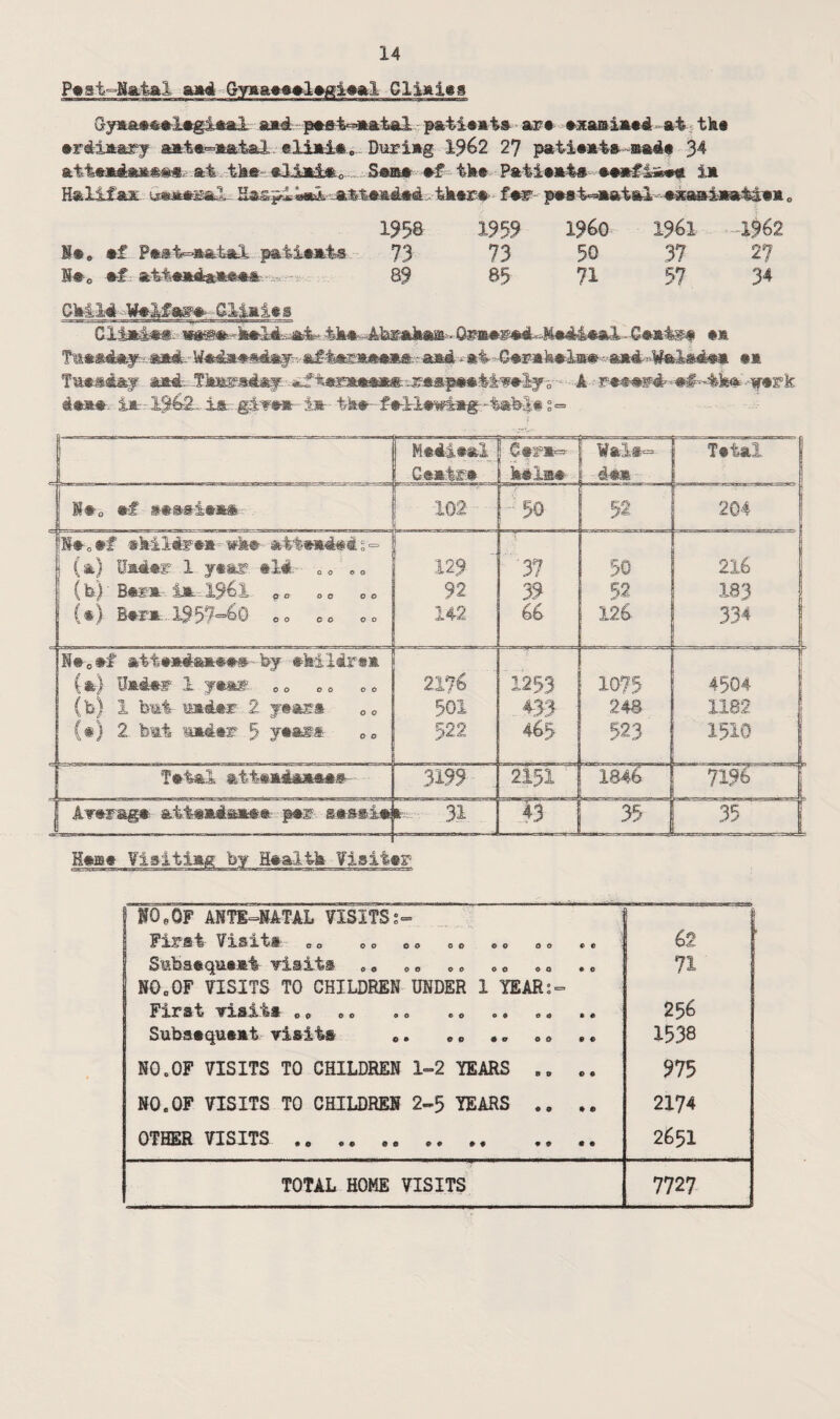 F®3t---Natal a*4 Cryna®®©l®ffl»ai Glial®s Gy»a®&®l*gA«al a»d ■ p®e-4~®atai ■ pati«»is art txaiaintdl at tk@ •rdinary aat®-»ata.J. During 1962 27 pati®*ts ma4t 34 at ike «21ni#.0 S©m® ®f tk® Paii®*4# in Halifax Haspii*i .a,kt«;&4#4 ik®r® far pnst-^naial nxaai»ata«n0 1958 195? I960 1961 4962 M®, ®f P*at~na.4®L paii®nts 73 73 50 37 2? N®0 ®# fet4®a4sft©*flr. 89 85 71 57 34 CM24 -■ Wnifas® Glia it s ■ >'■ ■ -r----- ■ -»- -•^-' wm*-~h+,4k«-4br.ak^-te»###4.«-J4*44«al- Gnate# <tm f mtsd&y and-. Tks^s4*f *f:l®£&«^„ - A ■ w«rk 4®»® in -1362.,. in. gi^r®* in- tk#~1#il«mng-4abl« s= Geate® ! 6frn«- k@la# Walt- 1 4®» Tstal I#0 «-f s#»s-i*n* 102- r 50 Vf? ffO [ 204 N®,#f skilfe-ta wm = (a) Sa4®? 1 j«ar »M. 0 0 »0 129 3? 50 216 (b)' B®gn- in. 1961 p 0 o 0 92 3? 52 183 (•} Bar®... 1957=60 oo 00 00 142 66 i 126 334 $©0*# ait»*#»*#•# by #M14r«n (a) Uninr 1 ynne 0o 2176 ! 1253 1075 ‘ -L  ■ ’- 4504 (b) 1 fem-t- isaaU-r 2 years 0 0 501 433 248 1182 (t) 2 femt mn4tr 5 y«nia eo 522 465 523 1510 I Tntal . 3199 2i5i 1846 M? Awm'&g* a.tt@ais®#& par ststi,® * 31 □ 35 35 H«m» flatting by H*altk fisiigg j I0e0F ANTE-NATAL VISITS:- 1 FXJTiSil 00 00 00 0© ©0 ©o c t 62 J Smba«qu*®i visits . 0 . „ 0. .0 00 .. 71 N0O OF VISITS TO CHILDREN UNDER 1 YEAR:- Fix^st iFXSijLtsS' 00 0© 90 00 09 00 •« 256 Suba*qm«»t visits 0. c „ •* „» 1538 NO.OF VISITS TO CHILDREN 1-2 YEARS c. 975 NO.OF VISITS TO CHILDREN 2-5 YEARS .. .. 2174 OTHER VISITS . 2651 TOTAL HOME VISITS 7727