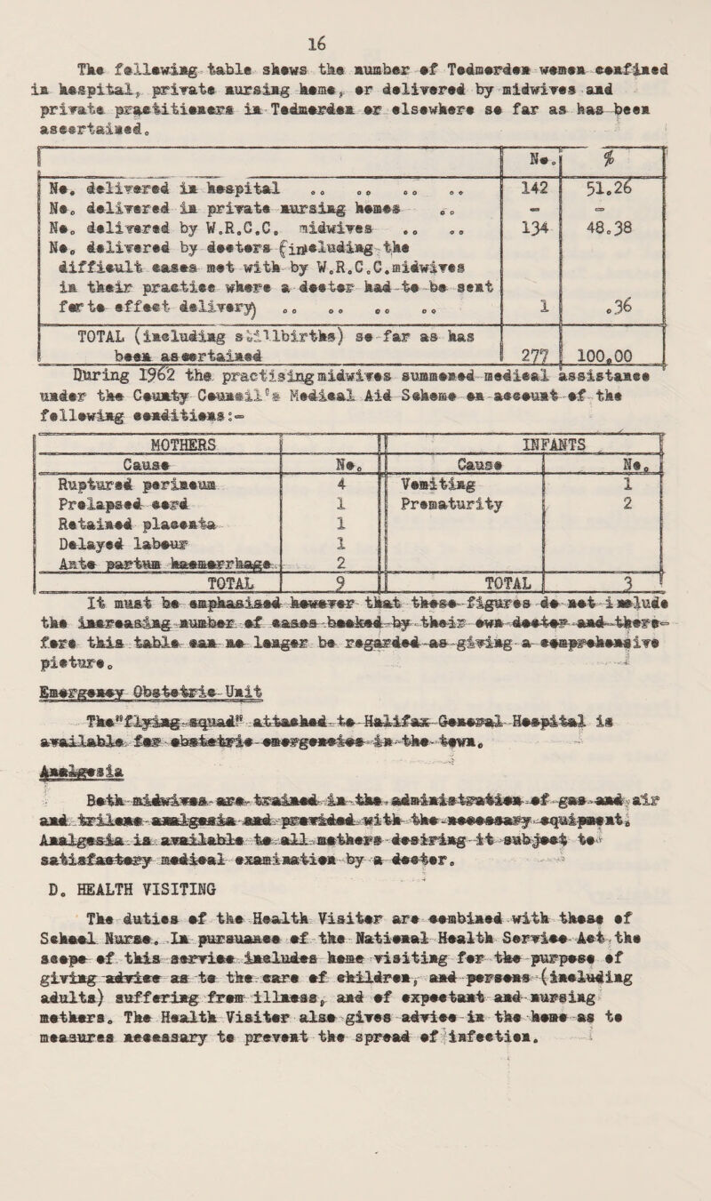 Tk© f®IX*wi»g table skews tke aumher ef Tediaerde* wemsa eeafiaed ia kespital f. private mursisg ■ keme#r delivered by midwives aad private- prpatitiesert ia - Tedsterde* er. elsewhere se far as has beea as eerf aimed. 1 Ne. $ N*. delivered i* hespital .. .. 142 51.26 N®. delivered ia private aur&iag- hemes ■= = N®. delivered by W.R.C.C. midwives 134 48.3S N®„ delivered by deeters (iiyelmdiag. the difficult eases met with by W.R.C.C.ffiidwives ia their praetie-e where a d*et*r had -be fee semi fer te effect delivery^ .. .. 00 1 0% TOTAL (ia-^ludiag stillbirths) se far as has bee* aseertaiaed 27? 100.00 Uaring 1%2 the practising midwives sujaaeaed -medieal assistamee uader tke Ce-uaty- Ceaaail!!» Medieal Mi Sek#n ©a a**#u»t-©£ tke fellewiag e#»di%ie*ss<= MOTHERS ! INI PANTS Cause Me. Cause Me, . Ruptured perimeum 4 Vemitisg 1 Prelapsed -**®si 1 Prematurity 2 Retailed plaee-ata 1 Delayed iabeur 1 Ante- parts® ka©ffi*rrh&g*. 2 TOTAL L.i TOTAL -_JL— It must be- emphasised hewever- that thus#- figures d* **t -imelude tke iamreaslag -}m«afeer- - ef eases- fee*k*4^by - their- ewa--d#et#y --aad-tkere- fere this .table - ta»- ae laager be regarded -aa -g:v»i»g- a e»«p8^»keeaIt* pitiur®. - -1 Emerge**? Gbgtetrie- Halt Tk*,8flyiag-sipadf atta@ked-- te---H'al'ifax-Ge-»epal -Hospital is available la® - •bsketapi*-emerge**:!##- 4-»-tke- -i#*m „ . % AmSrfgesia Batk-aidwlvea* *b*~ tka,» admiai# irati** --ef -g»a->«»d-:. air a*d.. trii**©- sm^k-gmMm. - aad pgav4d»d,-«i tk- tke ~»*«©*®ary .*qui.p»« at * Aaalgesla- ia: available ta.all m.etkerg -deairiag-it sabjaet te- aatiafaetery- aedieal- exami-by a deeter. D. HEALTH VISITING Tke duties ef the Health Visiter are ©embiaed with these ef Seketal Nurse. Ia pursua&e© *f the N&tieaalHealth Serviee Aet the seepe ef this aervie.e iaeludeft heme visitiag fer tke purpese ef giviag advise as ts tk*. eare ef ©hildrea, aad perseas (iaeludiag adults) suffer iag. fre® illaaas, aad ef expeetaah aadaursiag aethers. The Health Visiter ala* gives adviee i* tk* keae as te measures aeeeasary te preveat the spread ef infeetie*.