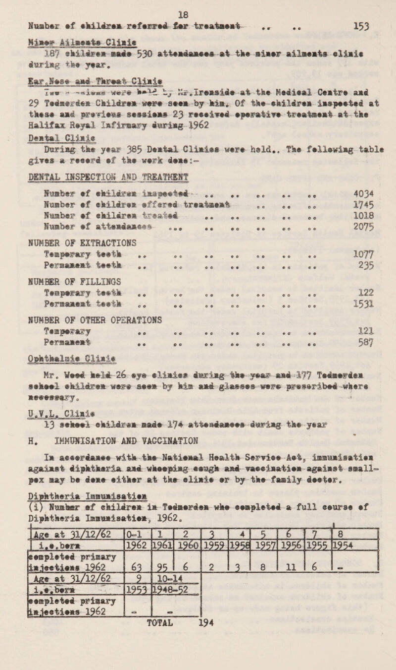 153 Number ef ekildrea referred fer treatment Mia#!1 Ailmeate Cliaie 187 shilirtit mad# 530 atteadaaeei at the miaer ailaeat# eliai* during tke year. EarBSea»- mad- Tkre&t Cliaia Two »• Wer# b»Xd. by liiTo Iraasid* at tke Medieal Oeatre aad 29 Tedaerde* Children were saw by kia„ Of the ekildrea iaspeeted at these aad piaviaa# seasieas- 23 reeeived eperative treatment at tke Halifax Reyal Infirmary during 196 2 Denial Glial® During the year 3&5 Deaial Oliaies war* bald,, The feliewiag table gives a reeerd ef ike work darner DENTAL INSPECTION AND TREATMENT Number ®£ •hiidrea iaspeeted - ec Number ®£ ©hildsea #f£«r®d treatment Number *f ekildrea treated oe Number ef attendances. NUMBER OF EXTRACTIONS Temperary teeik ,, Permanent teeth oe NUMBER OF FILLINGS Temperary t##ik „, Permanent teeik 0, NUMBER OF OTHER OPERATIONS Temporary ,e Permanent , c 0 0 9 O C 9 0 9 0 CO O C O 0 90 O O OO CD 90 CO 0 0 09 OO OO O O O O OO OO OO OO 00 e o oo oo © © oo oo co oo oo oo oo oe 9 0 9 0 oo oo 00 00 4034 1745 1018 2075 1077 235 122 1531 121 587 Qpktkalmio Glial® Mr. Weed deli- 26 ®y# eliai©# during ike year and >177 Tedaafden sake#! ekildrea war# see* by kirn and glasses were prescribed-where nooonsary. Ua¥.L, Cliai® 13 sekeel children made 174 atioadaneo*--daring ike year H. IMMUNISATION AND VACCINATION la aeeerdanee with the Natiena.! Health Serviee Aets immunlsatien against diphtheria and wheepimg oongk and vaoeination aged*at small¬ pox may be done eitker at tke eliaie er by tke family de®t®r. Diphtheria InBunisatiea (i) Numhar ef ©hildrea in Tedoerdea wke eeapleted a full ©eurse ef Diphtheria Innnnination, 1962. ISTat 31/12/62 0=1 1 2 3 4 5 rT“ 7 8 i.e.bem 1962 1961 i960 195? 1956 i?57 i?5^ i?55 1^54. eeapleted primary injections 1962 63 95 6 2 3 8 11 6 tern at 31/12/62 ? 10=14 i.e.bom 1?52 1948-52 eempleted primary injoetions 1962 «a TOTAL 94