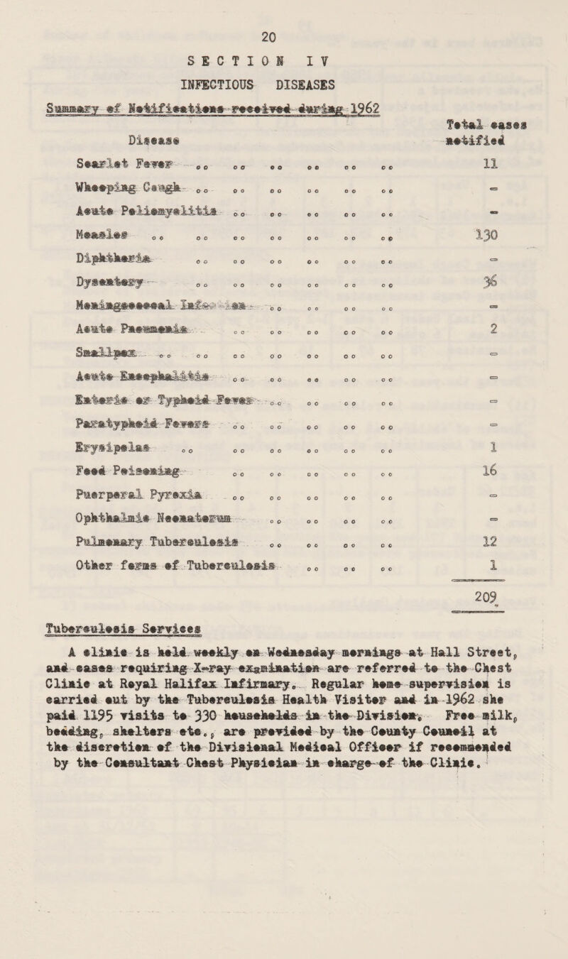 SECTION IV INFECTIOUS DISEASES Summary ©f K©tlfi»*ti©*» r©e©jy#4 4«rl»g 1962 Diseas® T©ial easts notified Searlet Fmf c 0 0 0 0 o © © © © 0 c 11 Wheeling Gtugk 0o o o o © O 0 -= A#mt© P©li*ay#litia 0 0 00 © 0 © 0 o o - 0© ©0 ©O ©0 0 o o o 0 © 130 Diphtheria e 0 „ 0 © o o o 0 © a Dysaetesy - 0 o o o o o 36 o o 0 0 o o - Aemie Pmmammim 0 0 0 o 0 © 2 --- © o 0 0 O 0 o o o O 0 0 0 «= k*m%» 00 e 0 © © o o 0 © Ssfcas&k ©f Typkeid Wavmw. z 0 O 0 © o o o o = Puea^kiiirr'FttMtt DO 0« 0 0 0 o © 0 o Erysipelas o0 co 00 o o 0 o O 0 1 Feed P#is#®»g 0 o o o o © 16 Puerperal Pyrexia 00 0 0 0 © 0 0 era Opkikalni© N«#mat#r» 0 0 O 0 0 0 o © = Pmlaeaary Tuber*&l**i® 0 c O 0 o © 0 © 12 Other font* ©f Tuh©r©iil©»i» Tubermilesis S©rvi©e§ 0 0 O 0 0 c 1 203 *• A is k«14 weekly •* Wednesday neraiags at Hall Street^ ami eases requiring X«>Fay examiaatiea are referred t© tke Ckest Clieie at ReyaX Halifax Infirmary, Regular kerne- supervisien is earried ©lit by tke Tub*reml©ais Health Visiter and i» 1962 she paid 1195 visits t© 330 k©useh*lds i* tke Divisie** Free milk, bedding* skelters et©0 , ar© presided by the C©u»ty C©u»©il at tk© diseretien ©f tk© Diyiaienal Medieal Offieer if reeeroaended by tk© Ceneultant Ckest Pkyai©ia» in ©barge-ef tk© Cliai©.