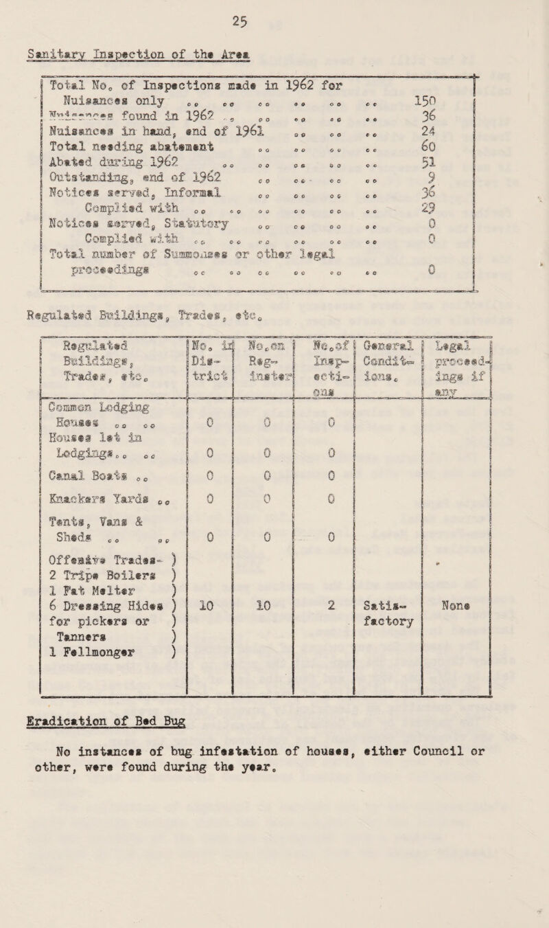 Inspection of the Art*. Total No0 ©f Inspections mad® in 1%2 for Nuisances only cc o0 c © © o c o c c 150 Nr.if*rces found in 19&2 ,.9 e o © 0 0 & C 4 % Nuisances in hands end of 1961 O 0 o o c c 24 Total needing abatement 0 o o o 0 0 0 o 6g Abated during. 1%2 0 0 o m & 0 0 c 51 Outstanding8 end of 19^2 c 0 C Q « 0 0 G 0 9 Notices seryedg Informal C 0 0 0 0 © G G % Complied with oe, „ e O & c o c o 0 o 29 Notices ssrve&g Statutory 0 Q O Q 0 c 0 C 0 Complied with 0P oC e a O 0 O 6 O 0 0 Total number of Summonses or other legal proceeding* cc , „ 0 6 0 0 o o © © 0 Regulated Buildings, Tr&dts , *ts0 I Regulated so. it [ No. on Ie0®f General | Legal Bmildirgf, Dl«- Rtg« Imp- Ocrndlt^ S proceed- Trader, tic. trici initer ecti<= ions c ing® if ©ns i.. any Gomaen Lodging Kon.se® oa 0P Housei let in 0 0 0 Lodging* e0 c„ 0 0 0 Canal Boats oe 0 0 0 Packers Yard® pc 0 0 0 Tents, fans & Sheds e 0 0 9 Off©Bits Tradea- ) 0 0 0 ♦» 2 Trip# Boiler® ) 1 Fat Melter ) 6 Dressing Hides ) 10 ■ 10 2 Satis- Non® for pickers or ) Tanners ) 1 Fellmonger ) factory Eradication of Bed Bug No instances of bug infestation of housest either Council or other, were found during the year.