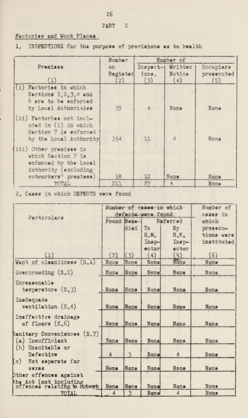 PART 2 Factories and Work Places 1, INSPECTIONS for the purpose ©f pr©irisi©n* ai t@ health Premia9i Factories in which Sections 1,2,3** a&d 6 are t© be ®nf©r©«i by Losel Authorities Factories not incl¬ uded in (© in which Section 7 is enforcer the Local Number ©fi Registeg Number Inspect* ion®. Written Noils® Occupier® prosecuted 35 None ill) Other premises in. which Section 7 is enforced by the L@eai Authority (excluding outworkerss prearlets) TOTAL 2C Gaa§® in which DEFIOTS were found 11 Non# Hen® Particulars Cl) J Number-af ease# in which were, f©und. Number @£ cases is j Ftmd (2) Reme¬ died (3) j i T© j H„M0 laap= ieet@r (4) ifeired By H,Me Inep- ecttr whi©k pr@§<§eM- ti@n* were | instituted . CS) Want of cleanliness (S.lj N@ne N©n» Nine ! Over crowding (S*2) Non# None N©u® N mm Nan« | Unreasonable temperature (S»3) None None None N ©a® None Inadequate ventilation (S.4) Nan© &a» None N@m# Mm# Ineffecti¥« drainage ©f floors (S„6) N©nt None Non® Non® N@n® Sanitary Conveniences (S„7) (a) Insufficient None Non® None N@nt Nan® (b) Unsuitable or Defective 4 3 None 4 None ’s) Not separate for sexes None None Non® None None Dther offences against the Act (not including offences relating Id ouiwffik None None None None None ..TQ.IAL_ 4 3 None 4 None