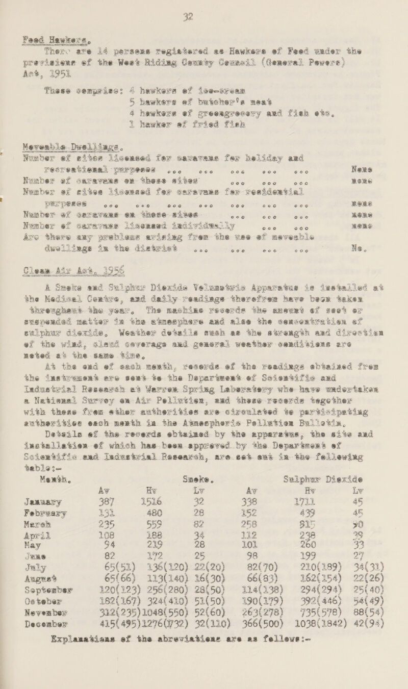 Pa ad Hawkers, Thtro are 14 pars#** registered a# Hawkers »f F##d mader the prr?iii«*f «f the Wert Eidisg G#«*ty Oam&il (Semexal Fewer*) A©t *, 1951 That a ; 4 hawkers &£ iee-wea* 5 hawkers af fertehex5* meat 4 hawkexe ef greeagretery am& fish #t@, 1 hawker #f fried fiek Htmal>le DweIM*gg0 Nisaber »f eit®* li@e*e#4 t§r §i?im»i fax- k#IMay amd re©reati®*&I - p®r]p#*®i coo C6<> ooe 0O^ 00o Nab»f af ©ara^am# #» the** alia#' oeo 00<, o0o Niabsr @f sites fex ©araim*® fag- xerideatial $ : -3? $ 2s 75 00© O CO OOO OGO OOO OoC O C Q Nmasher af @ax®P8** **. these §i««* „ 0 0 c c 0 oa(, Wmmr af eaxamm* lise**»d iadi^Mmlly eoo a00 Are there *mj preblese arisiig fxe© the ms® #f sawable dwellings im the district oso soo ,0, 000 18m® *§ae mtme mea® M® o gleam Air Aatn 3556 A Sseks *»d Smlpksx Diexide ¥#l®®atxi@ Appaxatm* is lietailed at th® Medical Certr#*, ass daily reading* therefxea haw bee* take* thxemghamt the y#ar0 The ma©hi*e regards the sssmmt ef s#rt ex sms mailed mattes1 5* the at&esphex# aad ale# the @e*@e*tx&Aie* ®f smlphsix dtezide, Weather detail* ameh a* the atxemgth and dixeeti#* ef the wiadj #XaM sewraga sad general weather eem&itieme are aeted at 4h# s&me time. At the sad #f ea#h atmth*, xe@exd* #f the readlags efetaimed frem the iastgwemt are seat te the Department ef S#i»*tifi© aid Industrial Research at ¥axxe* Sprisg Lahexatexy whe haw madexiak®* a N&tisnal Smrrey en Air Pellmti#®p aad thee® r#@trdg tegethex with th#*§ fx#$ ether awthexities are eixemlaked tt participating amthexitie® each manih i* the Ataacphexi® Pellwtien Bulletin„ Detail® #f the reeexd® ebiaimed by the apparatus*, the site ami inst&llaiie* ef wfei©k ha* bees apprewd. by the Department af St-ientifl© and Industrial Eeeeax-sh, am® e#i emi im tm fallewlmg table;- Menth„ Smeke„ Smlphtx Ditxide kw H¥ Lw kw Hv Lw January 387 1516 32 338 .1711 45 February 131 480 28 152 439 Mexeh 23f> 559 82 288 sin 90 April 108 188 3 4 11.2 218 39 May 94 219 28 101 2'60 33 Jmm* 82 1?2 25 98 199 27 Jmly 6p(31) 136(120) 22(20) 82(70) 210(189) 34(31) Amgmet 6SC66) 113(140) 16(30) 66(33) 162(154) 22(26) Sspt-e®hex 120(123) 256(280) 28(50) 114(138) 294(294) 25(40) Oetebex 182(167) 324(410) 51(50) 190(179) 392(446) 54(49) Navambex 312(235)1048(550) 52(60) 263(278) 735(578) 88(54) December 415(4?5U2?6&32) 32(110) 366(500) 1038(1842) 42(94) Expianatien# ef the abrewiaiiene axe as fellewe;-