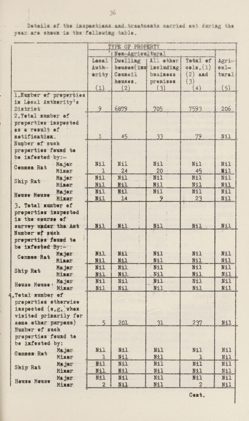 Details if tks iaspestieas. aad. tnutneats. carried emt dariag tht year. are iflewa- is the fellewiag table 0 Cemmea Rat Skip Rat Reuse Meuse ia L#tal Amtfeerity0* District 20Tetal mwaber ef properties iaspeeted as a resalt ef aetifieatiea, Number ef smeh properties feuad ts be iafested by:<= Major Mi&er Major Miaer Majer Miaer 3 6 Tetal aumfeer ®f preparties Aasspeeied ia the eeurse ef surrey eadsy the A*t Number ef saeh preparties feuad te ! be iafested By: =• ; Ma.jer Miaer Majer Miaer H.»». dm., ■*** Miasr oTetal nmber ef preperiles otherwise laspasted (ecg0 whea visited primarily fer seme ether parpens) Number ef sueh properties feuad te b# iafested by: Oemaea Rat Ship Rat Gemmea Rat Ship Rat Miaer Majer Miaer Heuse Meuse Miaer [ Leeal DweHimg All ether Tetal ef Agri° Amtfe- &•«*«&{ las iaelmdiag eels0(l) eml- er-ity Ceaacil bm&iaess 1 (2) Md taral kernssi„ premiss® (3) a) (2) (3) (4) (5) 9 705 . 7593 206 1 45 !. 33 . ■■■■ 79 Nil Nil Nil Nil Nil Nil 1 24 2G 45 Mil Nil Nil Nil Nil Nil Nil Nil Nil Nil Mil I Nil Nil Nil Nil Nil Nil 14 9 i 23 Nil Nil t • I r Nil Nil i Nil ./ Nil Nil j Nil .. t Nil Nil Nil Nil Nil Nil Nil Nil Nil Nil Nil Nil Nil Nil Nil * Nil Nil Nil Nil Nil Nil- Nil Nil Nil Nil Nil Nil Nil . 5 .. 201 31 .237. Nil 1 Nil Nil Nil Nil Nil 1 Nil Nil 1 Nil Nil Nil Nil Nil Mil ! Nil Nil Nil Nil Nil Nil Nil Nil Nil 2 1 Nil 1 Nil 1 2 1 Nil | Ceato