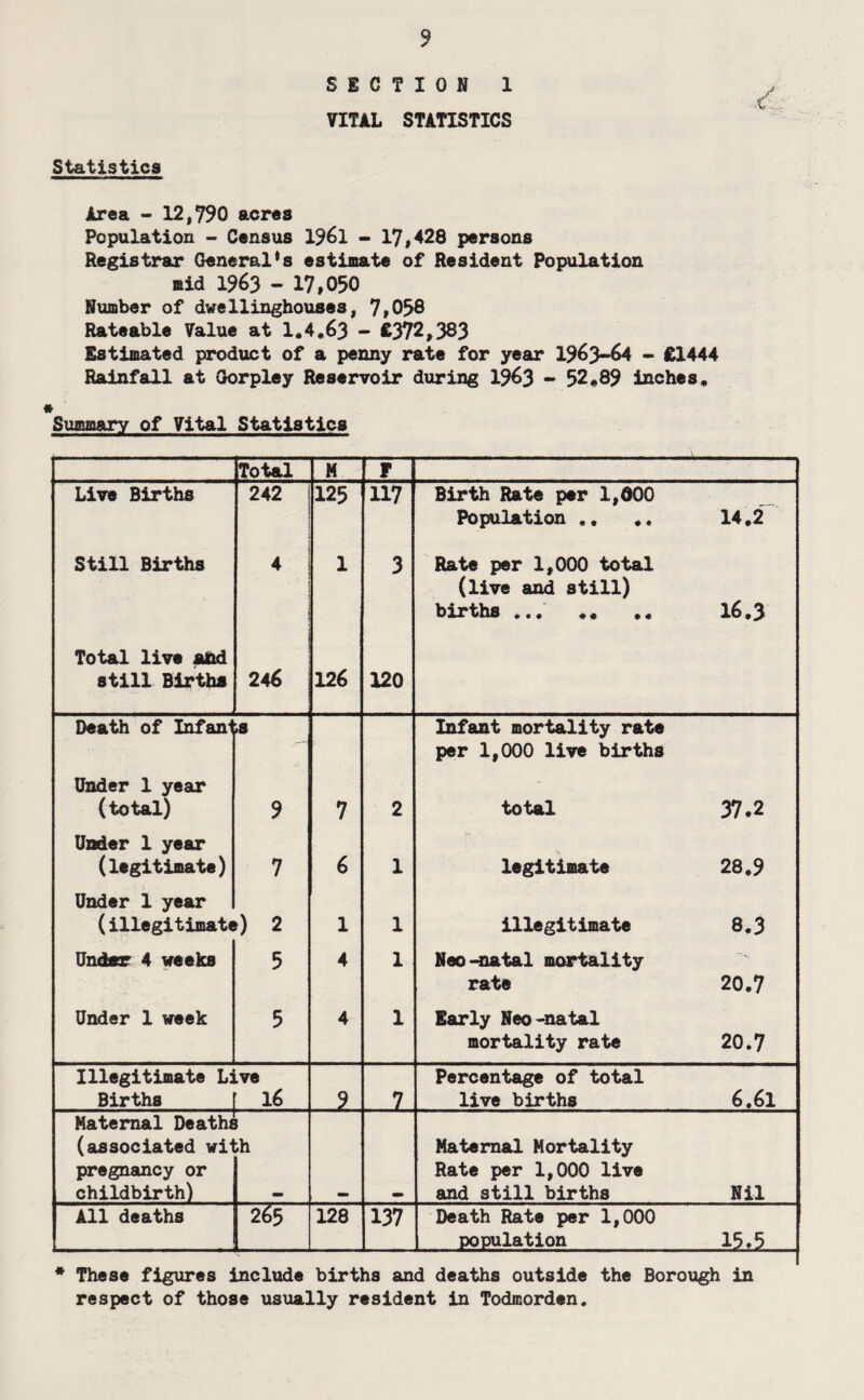 Statistics SECTION 1 VITAL STATISTICS Area - 12,790 acres Population - Census 1961 - 17,428 persons Registrar General*s estimate of Resident Population Bid 1963 - 17,050 Number of dwellingbouses, 7,050 Rateable Value at 1.4,63 - ^372,383 Estimated product of a penny rate for year 1963->64 - £1444 Rainfall at Oorpley Reservoir during I963 - 52«89 inches. Summary of Vital Statistics Total M F Live Births 242 125 117 Birth Rate per 1,000 Population ,. «. 14,2 Still Births 4 1 3 Rate per 1,000 total (live and still) births .•• ,« .. 16.3 Total live and still Births 246 126 120 Death of Infan iS Infant mortality rate per 1,000 live births Under 1 year (total) 9 7 2 total 37.2 Under 1 year (legitimate) 7 6 1 legitimate 28,9 Under 1 year (illegitimate) 2 1 1 illegitimate 8.3 Undsff 4 weeks 5 4 1 Neo-hiatal mortality -- rate 20.7 Under 1 week 5 4 1 Early Neo>natal mortality rate 20.7 Illegitimate Ld Lve Percentage of total Births [ 16 7 live births 6.61 Maternal Deaths (associated with Maternal Mortality pregnancy or Rate per 1,000 live childbirth) - and still births Nil All deaths 265 128 137 Death Rate per 1,000 population 15.5 * These figures include births and deaths outside the Borough in respect of those usually resident in Todmorden.