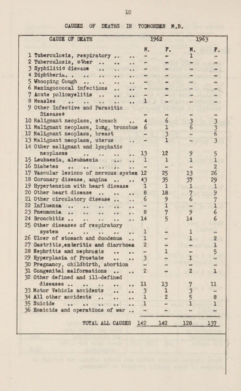 CAUSES OF DEATHS IH TODMORDSH M«B. CAUSE ofIEth” i5SF M. 1 Tuberculosis, respiratory as •“ 2 Tuberculosis, other ,, 3 Syphilitic disease », 4 Diphtheria. , 5 Whooping Cough (> Keningoeoccal infections - 7 Acute poliomyelitis ,, ,, «. <=» 8 Measles «» .. .« «« .« .1 3 Other InfectiT® and Parasitic Diseases « 10 Malignant neoplasm, stomach .. 4 11 Malignant neoplasm, lu®g, bronchus 6 12 Malignant neoplasm, breast - 13 Malignant neoplasm, uterus .. •» 14 Other malignant and lymphatic neoplasms .. .. ,.13 15 Leukaemia, aleukaemia 1 1^ Diabetes «, •« ». “ 17 Vascular lesions of nervous system 12 18 Coronary disease, angina «, 43 19 Hypertension with hesu:*t disease 1 20 Other heart disease .. ,, .. 8 21 Other circulatory disease ,. .. 6 22 Influenza ‘ .. .. 23 Pneumonia «. *. .. 8 24 Bronchitis .. .. .. ..14 25 Other diseases of respiratory ' system .. .. .. 1 26 Ulcer of stomach and duodenum .. 1 27 Gastritis,enteritis and diarrhoea 2 28 Nephritis and nephrosis ,, .. 29 Hyperplasia of Prostate ,, 3 30 i^egnancy, childbirth, abortion ■= 31 Congenital malformations .. .. 2 32 Other defined and ill=defined diseases .. .. .. .. .. 11 33 Motor Vehicle accidents 3 34 All other accidents 1 35 Suicide „* 1 36 Homicide and operations of war <= TOTAL ALL CAUSES 142 19^ M. F. 6 1 3 1 12 1 '«e» 25 35 1 18 9 1 7 5 13 1 2 3 6 9 1 ea 13 37 1 7 6 9 14 1 1 3 5 1 3 3 6 3 1 2 26 29 i 9 7 1 6 6 2 1 5 1 11 c=» 8 1 /