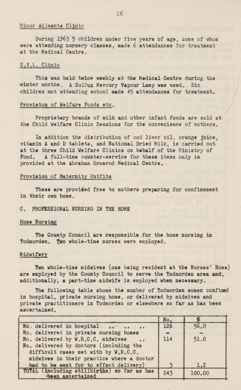 Minor Ailmentg Clinic During 1963'3 children under five years of age, ucmn of whoB were attending nursery classes, made 6 attendances for treatment at the Medical Centre, U.y„L, Clinic Thia was held twice weekly at the Medical Centre during the winter months, A Sollux Mercury Vapour Lamp was used* Six children not attending school made 45 attendances for treatment* Provision of Welfare Foods etc. , Proprietary brands of milk and other infant foods are sold at the Child Welfare Clinic Sessions for the convenience of mothers. In addition the distribution of cod liver oily orange Juice^ vitamin A and D tablets, and National Dried Milk, is carried out at the three Child Welfare Clinics on behalf of the Ministry of Food. A full°time cqunter^service for these items only is provided at the Abraham Ormerod Medical Centre, Provision of Maternity Outfits These are provided free to mothers preparing for confinement in their own home. C. PROFESSIONAL NURSING IN THE HOME Home Nursing The County Council are responsible for the home nursing in Todmorden, fwo whole-time nurses were employed. Midwifery Two whole-time midwives (one being resident at the Nurses’ Home) are employed by the County Council to serve the Todmorden area and, additionally, a part-time midwife is employed when necessary. The following table shows the number of Todmorden women confined in hospital, ju^ivate nursing home, or delivered by midwives and private practitioners in Todmorden or elsewhere so far as has been ascertained. No. — No, delivered in hospital ~M— 5575 No. delivered in private nursing homes - No. delivered by W.R.G.C, midwives ,, 114 51.0 No, delivered by doctors (including the difficult cases met with by W.R.G.C, midwives in their practice where a doctor - had to b# aent for to effect delivery) 3 1.2 TOTAL (including stillbipihs) so far as has . .:^,fJL,AScer,t.faaed___ 243 100,00 -----