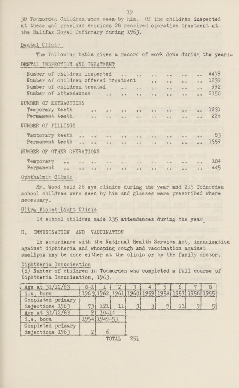 i}0 Torlsordsi-; Gl'iildx'ea. wsrs by him^ Of tii® chi,3.dren inspected at these and pr’*,¥ious sessions 28 rsc-siYsd oj)erati¥® treatment at the- Hal if Its Royal Infirs?ary during 19^3 ♦ Dental Cllnir Th^ following glTSs a rtccrd of work don® during tht y@ar?= DEITAL inspection Number of children inspected ■* fi r 9 e 9 9 » ■ 9 9 * *9 4479 Kumber of children offered tr©atm®B.t « 0 « 0 9 9 » s 1839 Niimb^r of children treated 0 e ^ « C 6 r. » C d C- ?i 992 Number of a-ttend^ae®# ss 9 s -5 G 8 0 -0 9 2150 NUMBER OF EXTRACTIONS Temporary t«#th s» «<, 9 9 9 0 8 Q c 0 9 9 S 6 1231 Psnsam^at ia®th ,, ,, 0 0 a 0 t 9 c c S 9 s e 224 NUMMR OF FILLINGS Temporary t«eth ,^ S 9 0 9 e e 9 9 9 9 » 0 83 Permanent teeth se a. 9 <i CO ft 9 0 0 e e «J 0 1559 NUMBER OF OTHER OPERATIONS Temporary «„ ^* “pc 0 C e 9 S‘ e 9 0 « s 104 Perpaaent 0 9 e 0 0 0 9 c 0 0 « e 445 Ophthalmia Olinic MTa Wood held 28 @y@ elinics durihg the year and 215 Todmorden school children were seen by him and glasses were prescribed where necessary. Ultra fioltt Light Clini© 14 school children made 135 attendances during the yeas^^ K, IMMUNISATIOI MD VACCINATIOH In accordance with the National Health Serifict Actj iamuniiatiom against diphtheria and whooping cough and vaccination against gmaHpix may be done either at the clinic or by the family doctor. Diphtheria lamiunisation (i) Number of children in Todmorden who completed a full course of Diphtheria Immunisation, 1963^ Age at 31/12/63 i 0=1 i 1 i '2 3 14 5 7 n 8 ? i.t„ bora I196I I9S2.1961 1960< 1959 1958 1957 fl?pl Completed primary in.leetioiis 1963 73 121 11 3 a 1 11 i U Age at 31/12/63 9 10-14 i.e, bora 1954 1949=53 Completed primary iniectioas 1963 2 6 TOTAL 251
