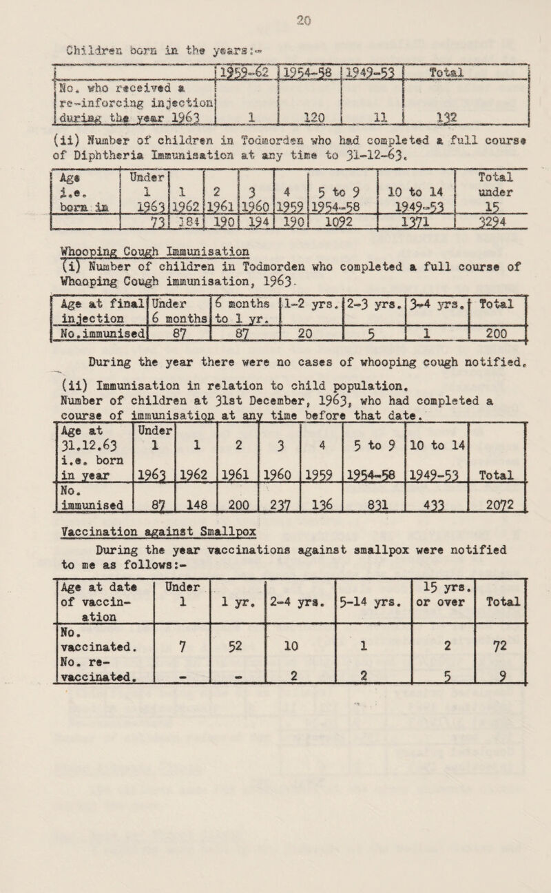 Children bora in ths y©a.rss.» 1 'i?53-|2~] 1949“53 No. who receiirtd a re-inforcing injection during the year 1963 1 120 11 Total 1 X32 (ii) Humber of children in Todmorden ¥ho had completed a full course of Diphtheria ImiDunisatioii at any time to 31“ 12^63* Ags i,e«. bom in Under 1 Xi&'ii 1 1962 2 1961 3 i960 4 1999 5 to 9 1954-58 ... 10 to 14 1949-53. Total under L... .15.. 21 CO i—' |N3 0 r cr\ 190 1092 i - 3371 3294 Whooping Cough Iiaaunisation (i) Number of children in Todiaorden who completed a full course of Whooping Cough immunisation^ 1963- Age at final injection Under 6 months 6 months to 1 yr. 1-2 yrs. 2-3 yrs. 3^4 yrs. Total No,immunised CO _87_ 20 _5_ 1 200 During the year there were no cases of whooping cough notified. (ii) Immunisation in relation to child population. Number of children at 31st December, 1963? who had completed a Age at 31.12.63 Under 1 1 2 3 4 5 to 9 10 to 14 i.e, born in year 1?63 1962 1961 i960 1999 1954-58 1949-53 Total No, immunised CO 148 200 237 136 831 2072 Vaccination against Smallpox During the year vaccinations against smallpox were notified to me as follows;- Age at date of vaccin¬ ation Under 1 1 yr. 2-4 yrs. 5-14 yrs. 15 yrs. or over Total No. vaccinated. 7 52 10 1 2 72 No. re¬ vaccinated. 2 2 _1_ 9