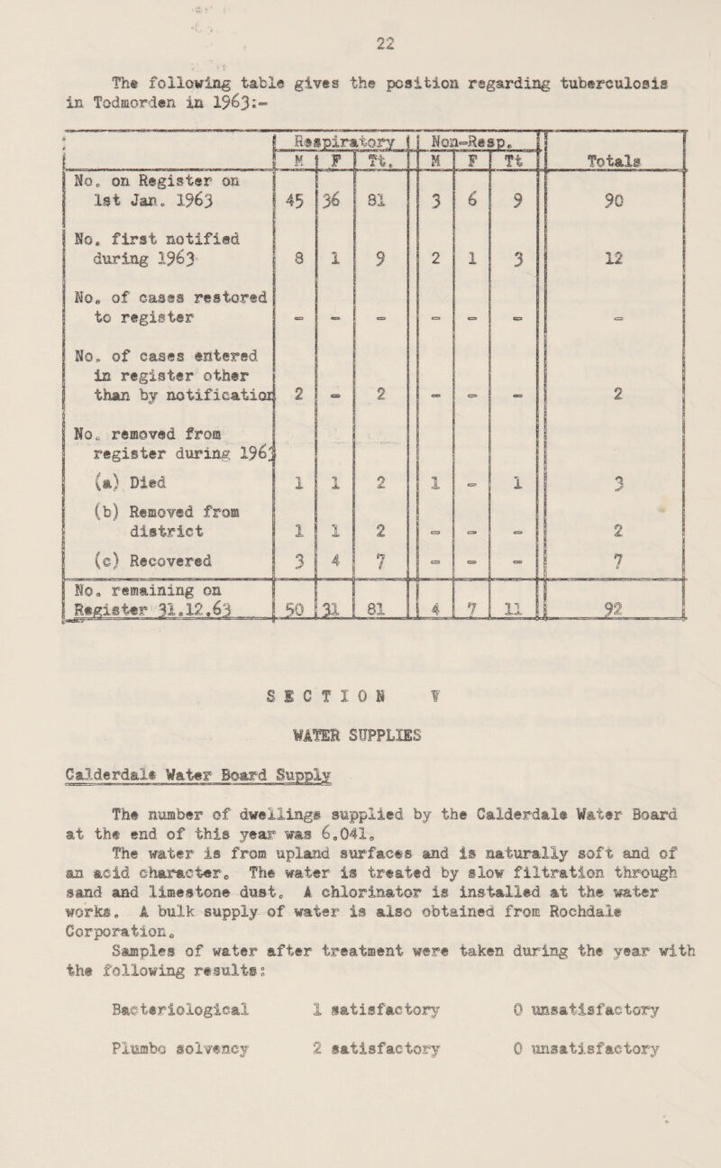 The following table gives the position regarding tuberculosis in Todmordan in 1963^~ I— Haipiratory an' III i—ii. riiniv—'i^tLMMi«ri.tT*aa—s ft NOc on Register- on 1st Jan. 1%3 No, first notified during 1%3 HOo of cases restored to register NOs of cases tntered in register other * than by notificatic No« removed from register during 196' (») Died (b) Removed from district (c) Recovered No« remaining on Register 31,12 36 1 1 50 SECTION ¥ WATER SUPPLIES Calderdale Water The number of dwellings supplied by the Calderdale Water Board at the end of this year was 6,041, The water is from upland surfaces and is naturally soft and of an acid charactero The water is treated by slow filtration through sand and limestone dust, A chlorinator is installed at the water works, A bulk supply of water is also obtained from Rochdale Corporation, Saunples of water after treatment were taken during the year with the following results? Bacteriological 1 satisfactory 0 unsatisfactory Plumbo solvency 2 satisfactory 0 unsatisfactory