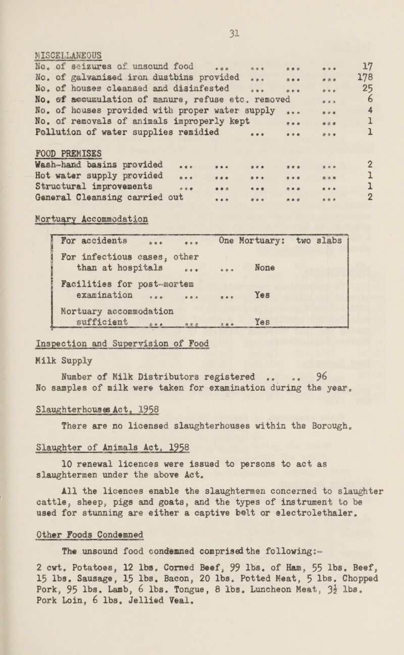 MISC£LLAI^£QgS No, of seizures of tmaound food No, of galvanised iron dustbins provided »** No, of houses cleansad and disinfested ,,, No, of secuaulation of manure, refuse etc, removed No, of houses provided with proper water supply ,,, No. of removals of animals improperly kept ,,, Pollution of water supplies remidled ,,, ,„, e « 0 « ^ « » « * 9^9 ® ® » & 9 • 17 178 25 6 4 1 1 FOOD PREMISES Wash-hand basins provided , Hot water supply provided « Structural improvements , General Cleansing carried out 2 1 1 2 1 For accidents ,,, ,,, 1 One Mortuary; two slabs 5 i For infectious cases, other j than at hospitals ,.. ,,, None 1 Facilities for post-mortem examination ,,, ,,, Yes Mortuary accommodation sufficient ^,, «, Number of Milk Distributors registered ,, ,, 9^ No samples of milk were taJken for examination during the year, Slaughterhouses Act, 1958 There are no licensed slaughterhouses within the Borough, of Animals Act, 1958 10 renewal licences were issued to persons to act as slaughtermen under the above Act, All the licences enable the slaughtermen concerned to slaughter cattlej sheepj pigs and goats^ and the types of instrument to be used for stunning are either a captive bolt or electrolethaler. Other Foods Condemned The unsound food condemned comprised the followings^- 2 cwt. Potatoes, 12 lbs. Corned Beef, 99 lbs, of Ham, 55 lbs. Beef, 15 lbs. Sausage, 15 lbs. Bacon, 20 lbs. Potted Meat, 5 lbs. Chopped Pork, 95 lbs. Lamb, 6 lbs. Tongue, 8 lbs. Luncheon Meat, lbs. Pork Loin, 6 lbs. Jellied Veal,