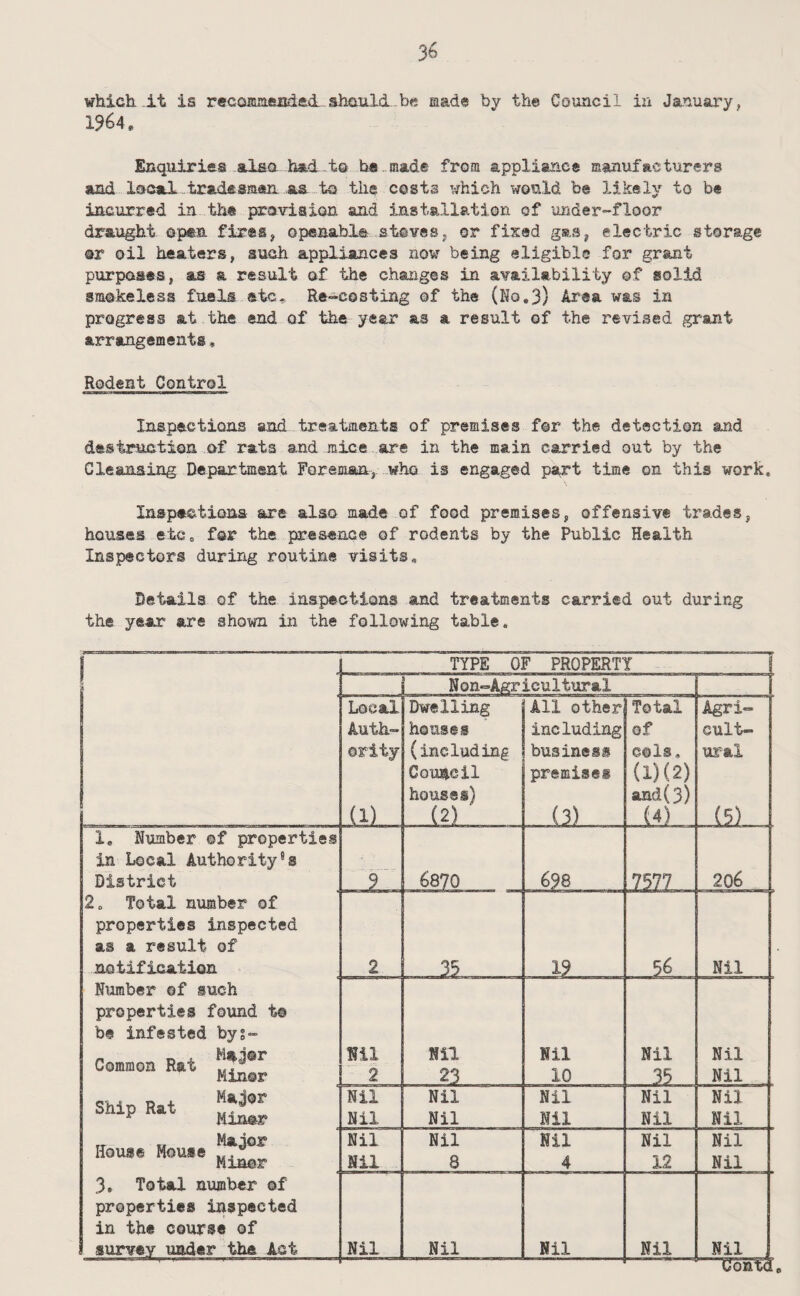 3b which, .it is recoBimeiidedL.shGuld-b« made by the Council in January, 1364. Enquiries alsa had teh«.made from appliance manufacturers and local tradesmen as-.to the costs which would be likely to be incurred in the provision and installation of under-floor draught oj^n fires^ openabl© stovesj or fixed electric storage or oil heaters, such appliances now being eligible for grant purposes, as a result of the changes in availability of solid smokeless fuel® ate, Re-costing of the (Ho*3) Area was in progress at the end of the year as a result of the revised grant arrangements, Rodent Control Inspections and treatments of premises for the detection and destruction of rata and mice are in the main carried out by the Cleansing Department Foreman,. „wha is engaged part time on this work. Inspections are also made of food premises, offensive trades, houses etc, for the presence of rodents by the Public Health Inspectors during routine visits. Details of the inspections and treatments carried out during the year are shown in the following table. 1 J TYPE OF PROPERTY j Non-AOTicultural Local Auth¬ ority (1) Dwelling houses (including Council houses) (2) All other including business premises (3) Total of cols, (1)(2) and(3) (4) Agri¬ cult¬ ural (5) 1. Number ©f properties in Local Authority's District 2, Total number of properties inspected as a result of notification 6870 698 206 2 35 19 56 Nil Number of such properties found t© be infested bys- Common Ret Minor House Mouse Miner 3. Total number of properties Inspected in the course of 1 survey under the Act Nil 2 Nil 23 Nil 10 Nil 35 Nil Nil Nil Nil Nil Nil Nil Nil Nil Nil Nil Nil Nil Nil Nil 8 Nil 4 Nil 12 Nil Nil Nil Nil Nil Nil Nil o