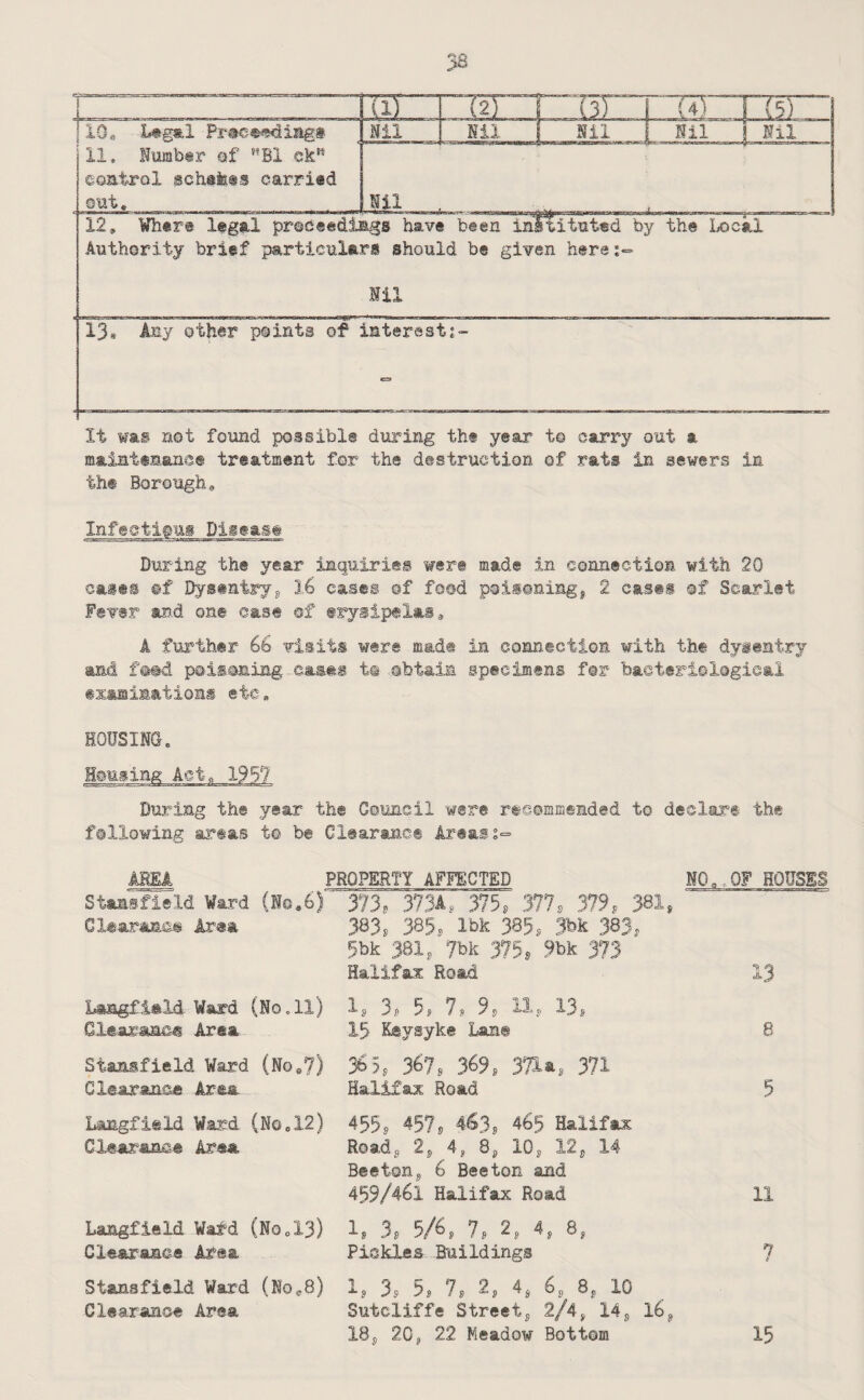 r Tir“ .(2).. ^■i3r“ Til . 15) Legal Proceedings Nil Nil Nil Nil Nil 10. 11, !?mab@r of ck'^ costrol 0ciitfe®s carrisd ©•gt. Hil 12, Wh®r@ legal pr©c®edimgs have bi@nin’ITit'at«d by the li>ckl Authority brief particulars should be given here:- Nil 13® other points of interest It was not found possible during the year t© carry out a maintfnane® treatment for the destruction of rats in sewers in th® Borough, Infeetif-us Diseai® During the year inquiries wer® made in connection with 20 cases ©f Dysentry^, 1-6 cases ©f food poisoning^ 2 cases of Scarlet Fever and on® case of erysipelas * A further 66 visits were mad® in conntctioE with the dyientry and fo#d poisoning^caaes t© -obtain speeimens for bacteriological fxaffiimations etc. HOUSING. Housing Acta 195? During the year the Council were recommended to declare the following areas t© be Clearance Areas:- AREA PROPERTY AFFECTED NO,.OF HOUSES StaasfleW Ward (Ko.6) 373, 373A, 375 , 377 . 379, 381, eiaaraacs Ar«* 383, 385, Ibk 385, 3b!t 383, 5bk 381, 7bk 375, 9bk 373 Halifax Road 13 Langfiftld Ward (No,11) Clearance Area Stanafield Ward (NoJ) Glsaranae Area 1. 3, 5, 7, 9, IX, 13, 15 Keysyke Lan® 365, 367. 369, 371a, 371 Halifax Road 8 5 Langfield Ward (No.12) 455^ 457, 463, 465 Halifax Clearance Area Road, 2, 4, 8, 10, 12, 14 Beeton, 6 Beeton and Langfield Wafd (No.13) Clearance Area 459/461 Halifax Road 1, 3, 5/6, 7, 2, 4, 8, Piokies Buildings Stansfield Ward (No,8) 1, 3, 5, 7, 2, 4, 6, 8, 10 Clearance Area Sutcliffe Street, 2/4, 14, I6, 18, 20, 22 Keadow Bottom 11 7 15